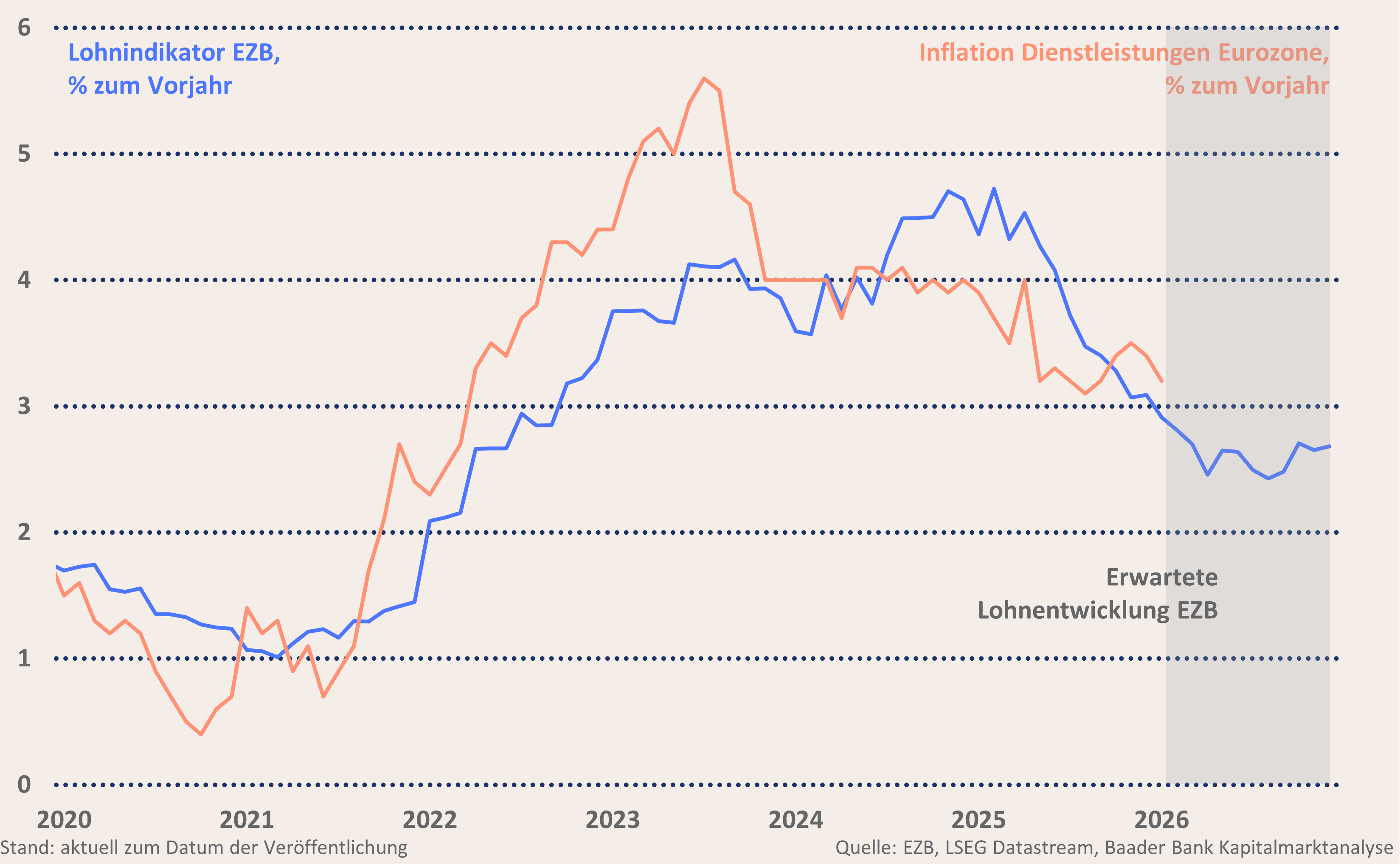 Grafik 2: EZB-Lohnindikator und Inflation Dienstleistungen Eurozone