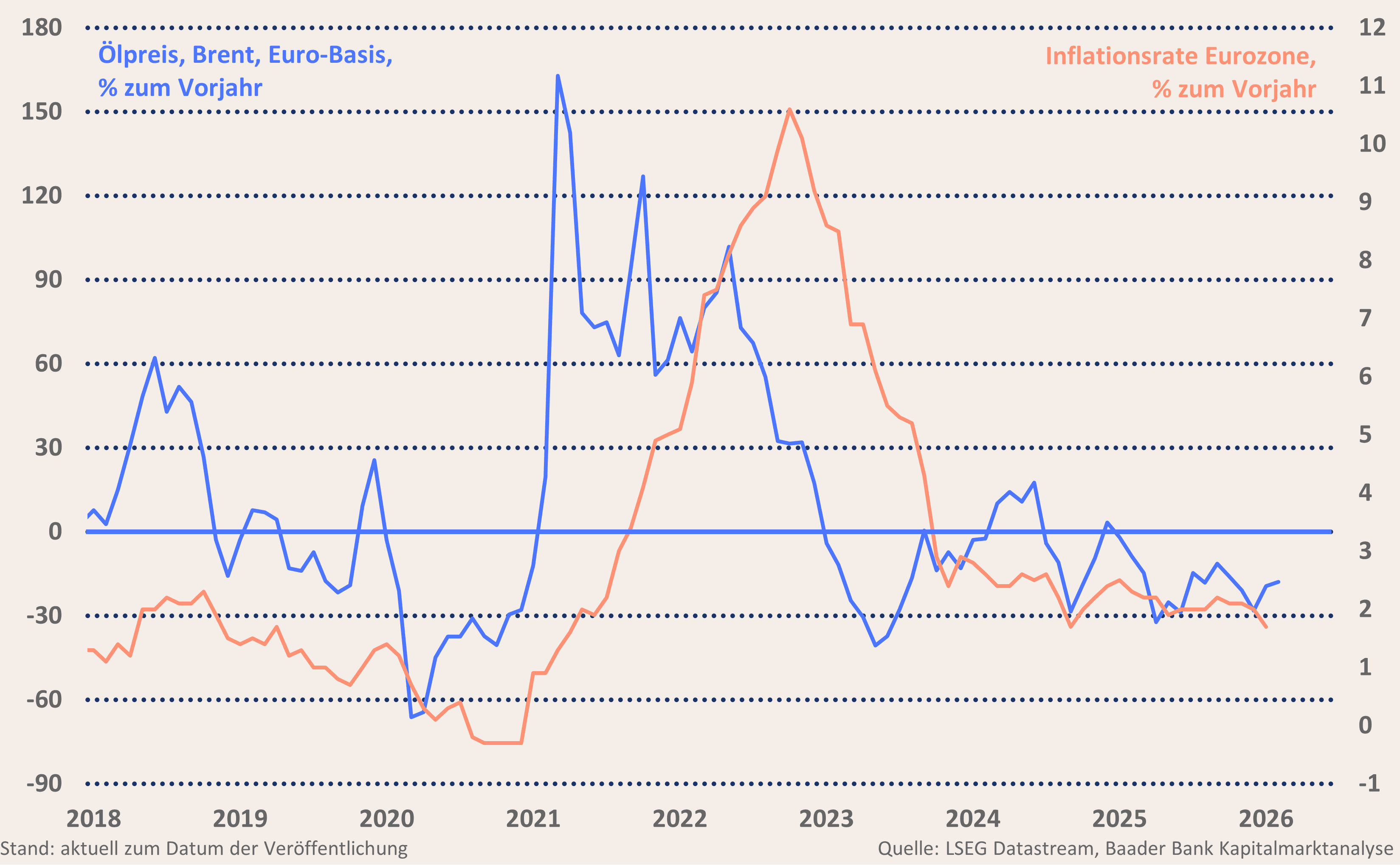 Grafik 3: Ölpreis Brent und Inflationsrate Eurozone