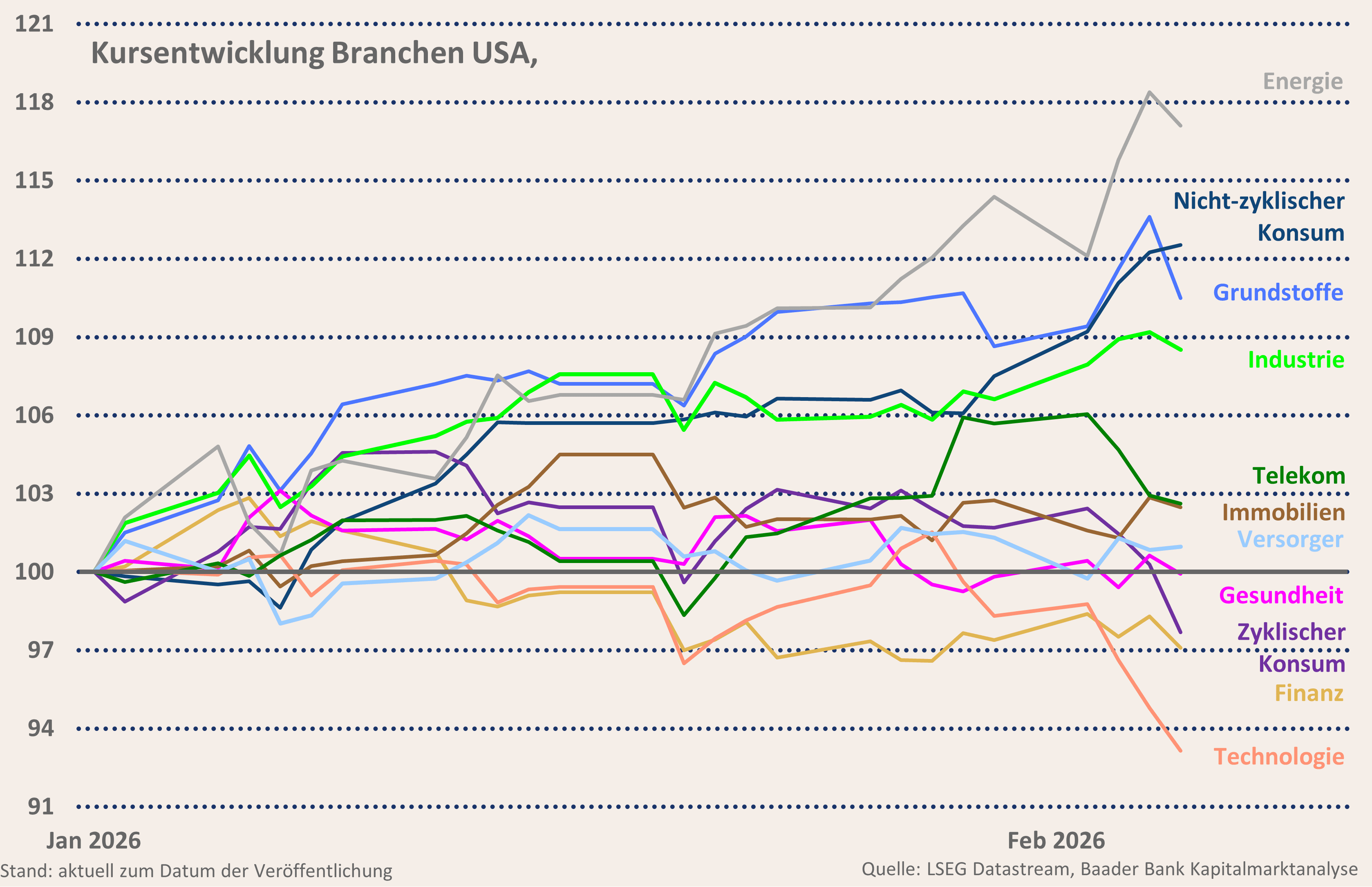 Grafik 4: Sektor-Entwicklung US-Aktienmarkt