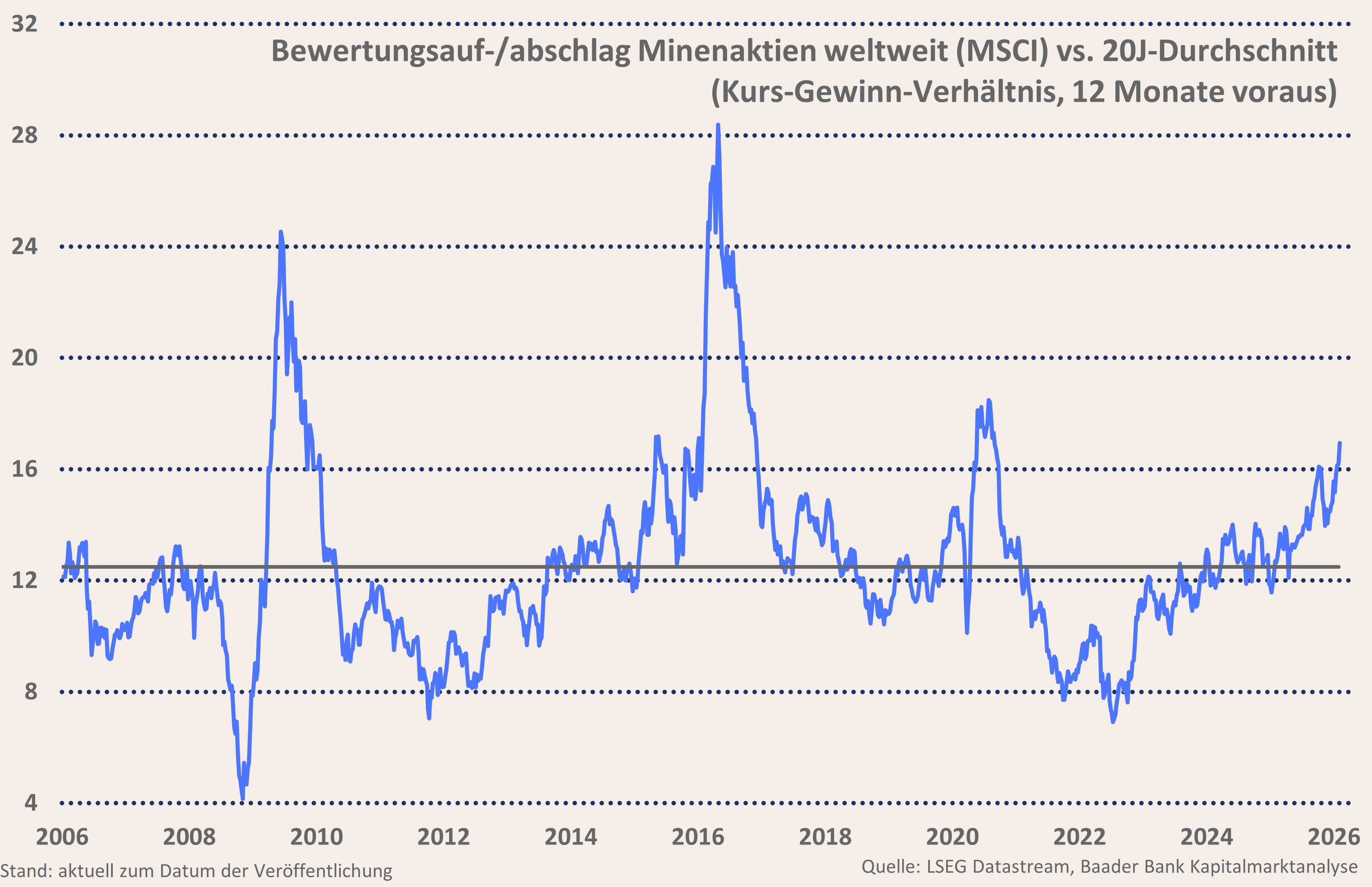 Grafik 7: Bewertungsauf-/abschlag Minenwerte weltweit zum 20J-Durchschnitt
