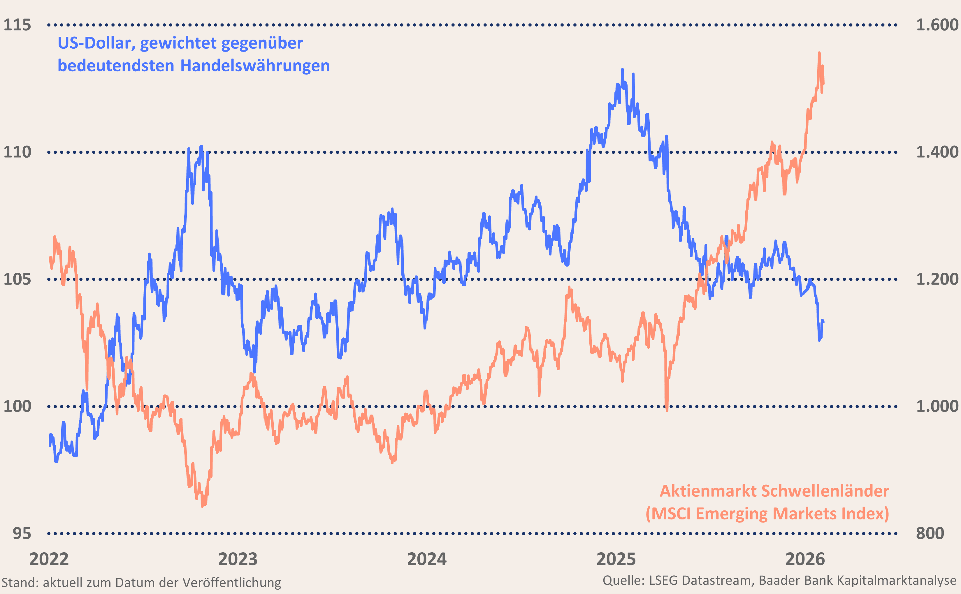 Grafik 8: US-Dollar handelsgewichtet und Aktienmärkte Schwellenländer