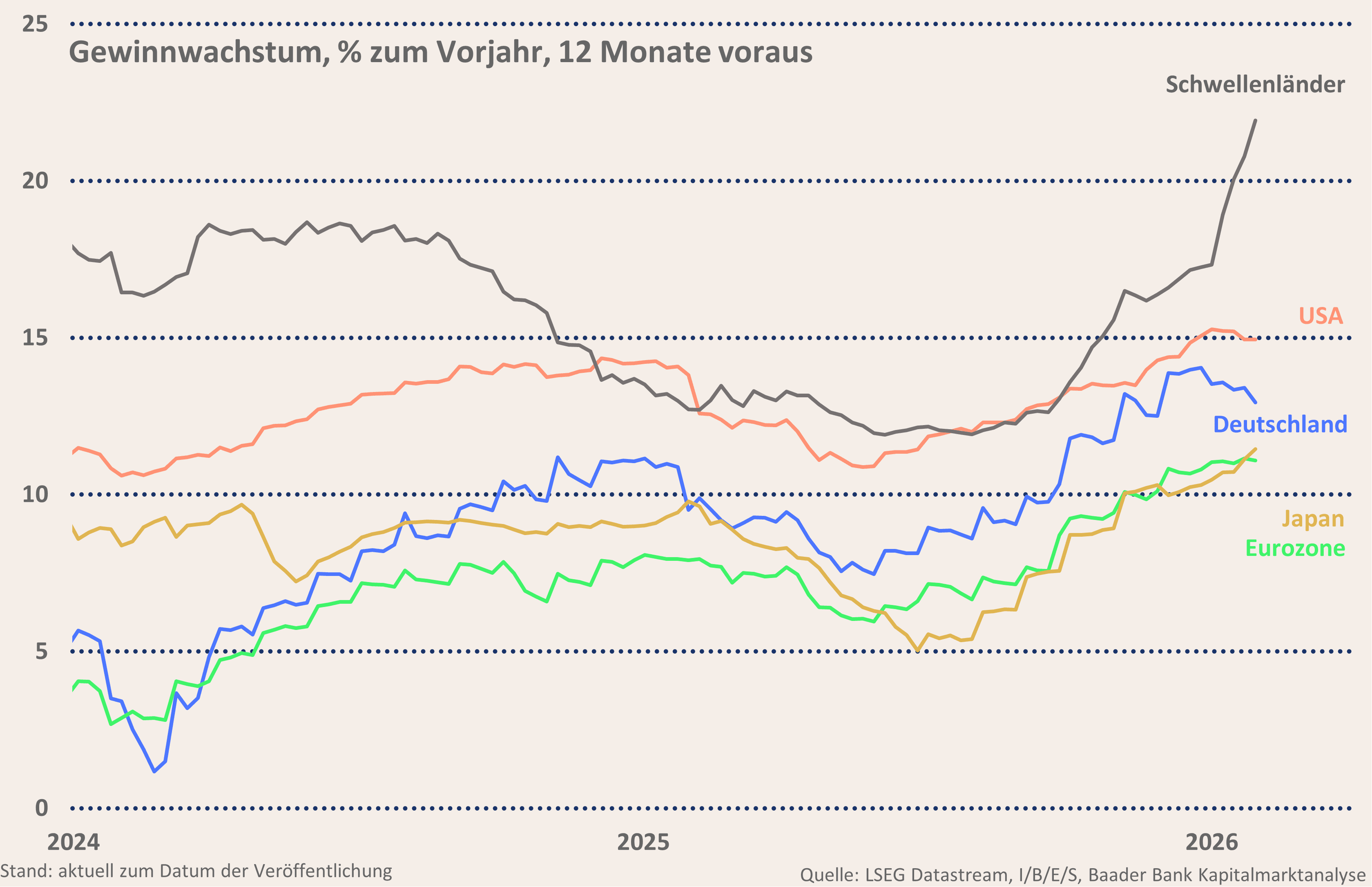 Grafik 9: Gewinnwachstum nach Regionen
