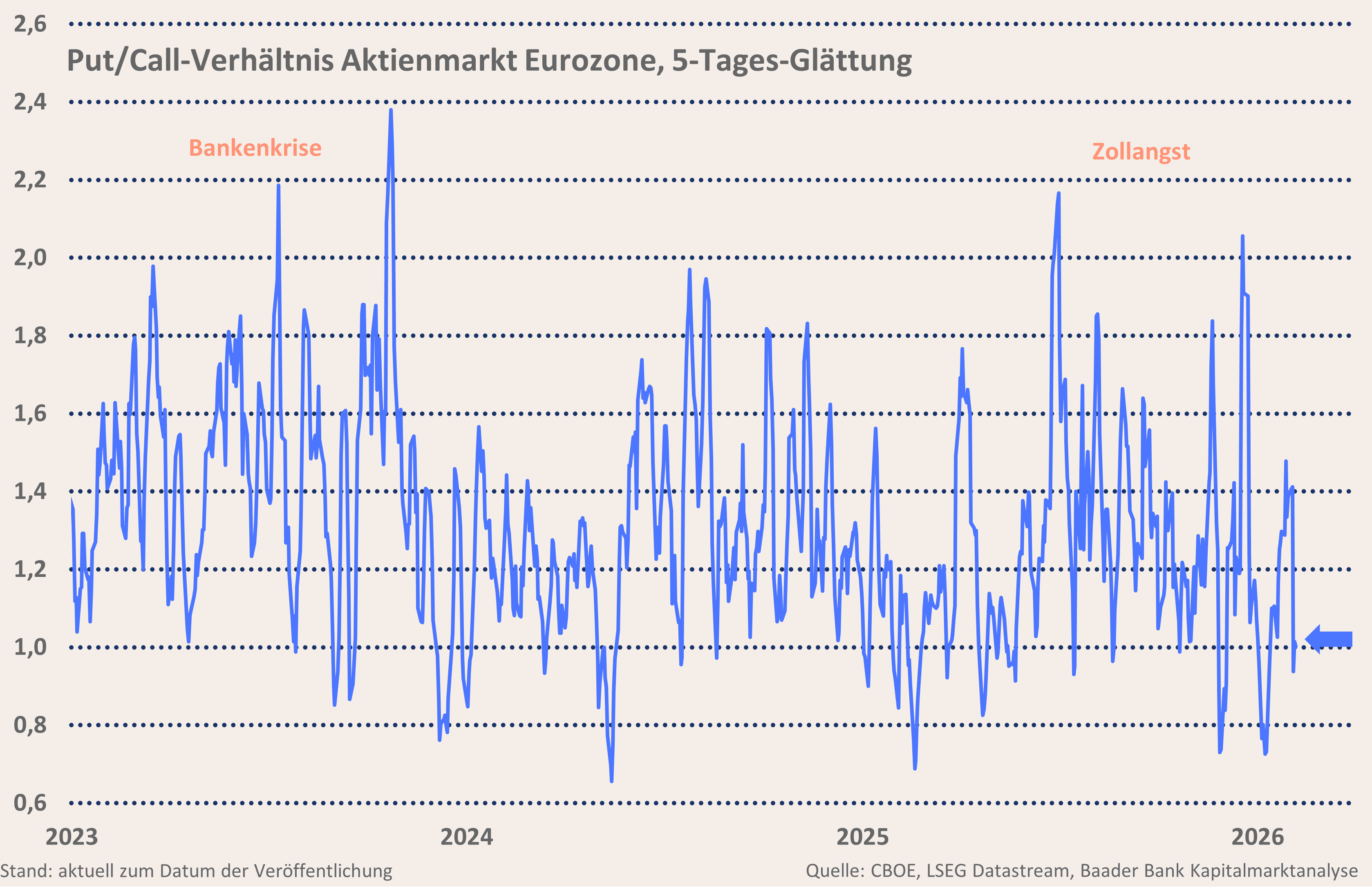 Grafik 10: Verhältnis von Put- zu Call-Optionen Aktienmarkt Eurozone