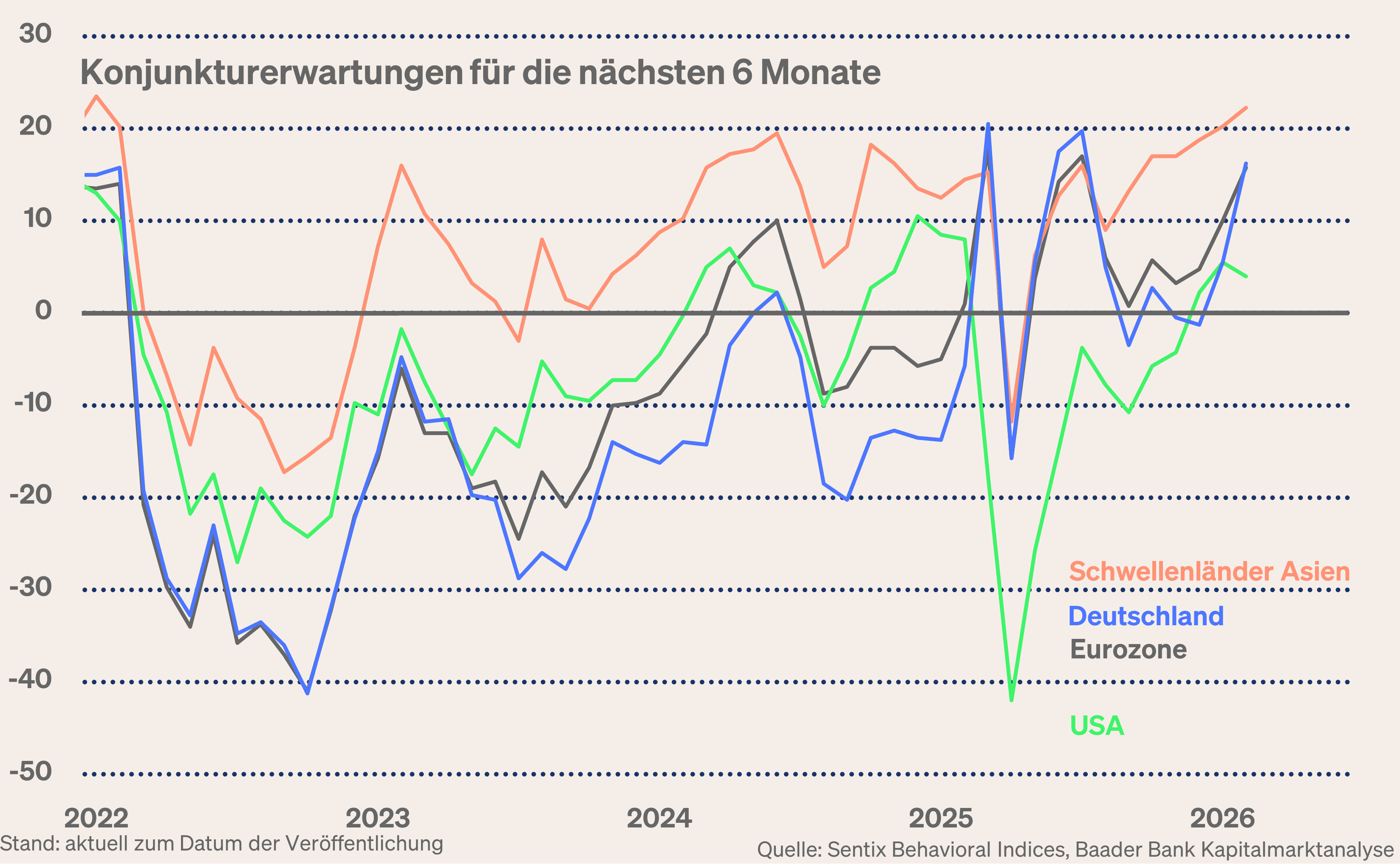 Grafik 8: Sentix Konjunkturerwartungen für die nächsten sechs Monate