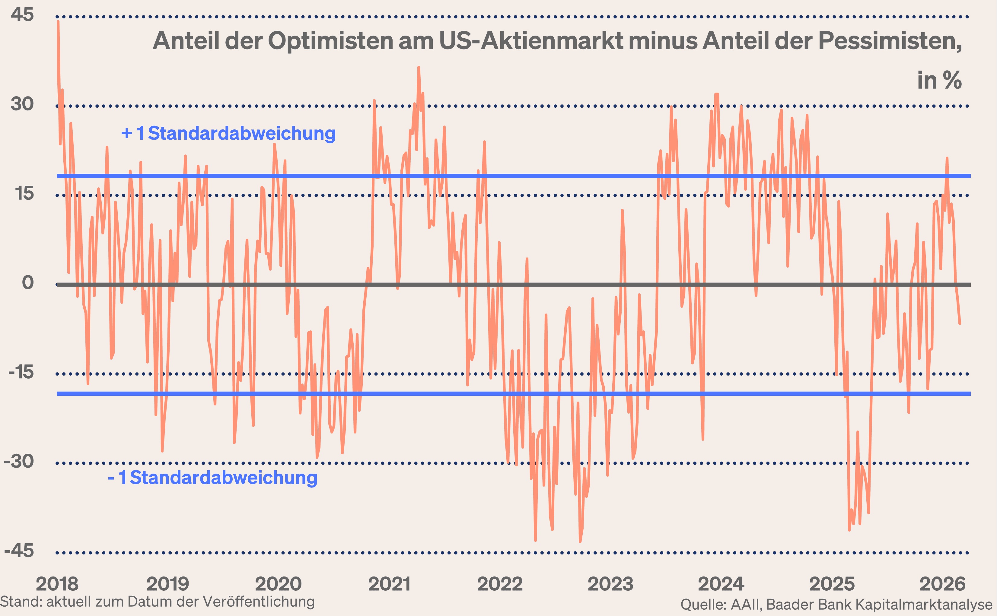 Grafik 11: Anteil der Optimisten abzüglich der Pessimisten am US-Aktienmarkt