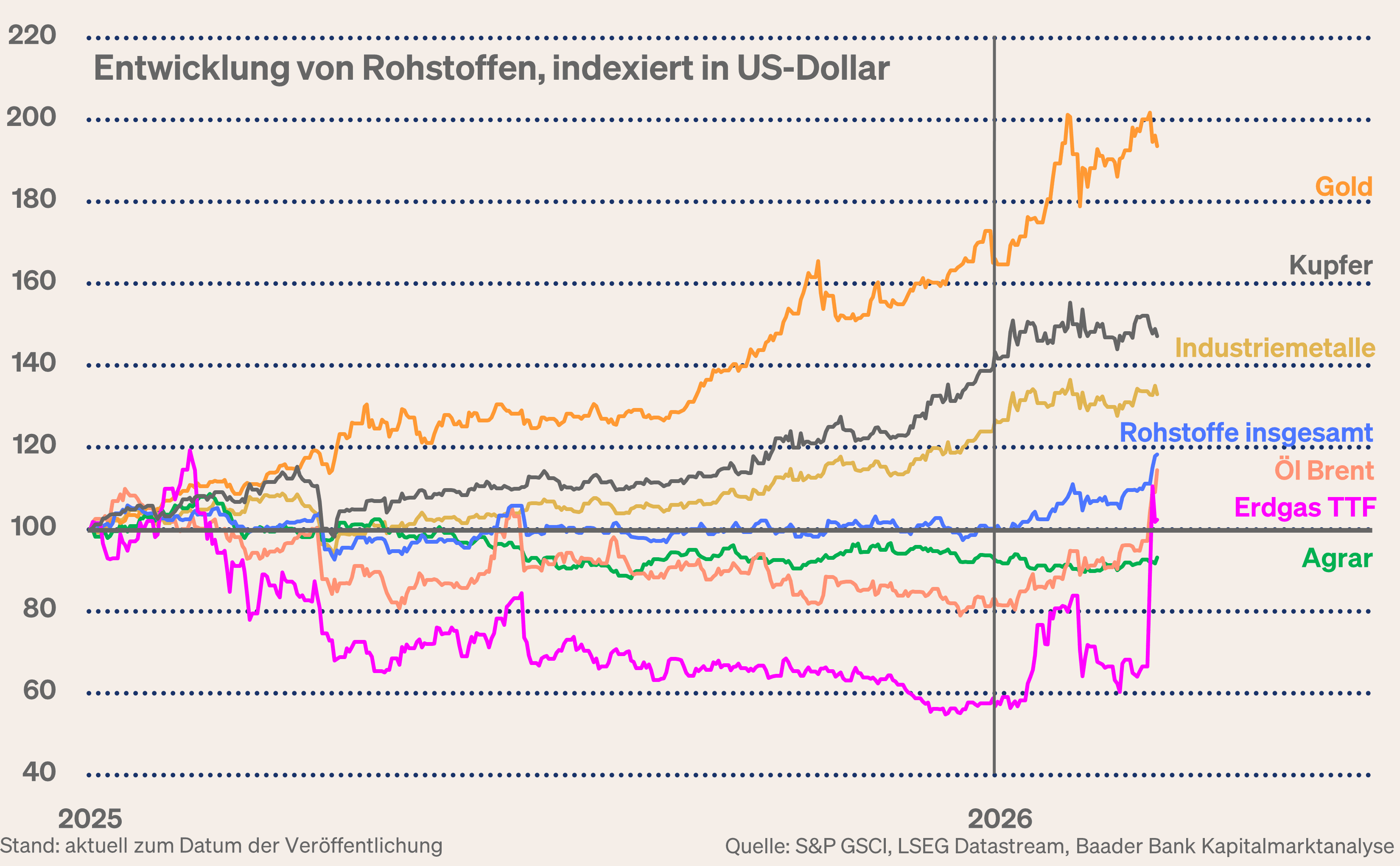 Grafik 1: Entwicklung der Rohstoffpreise