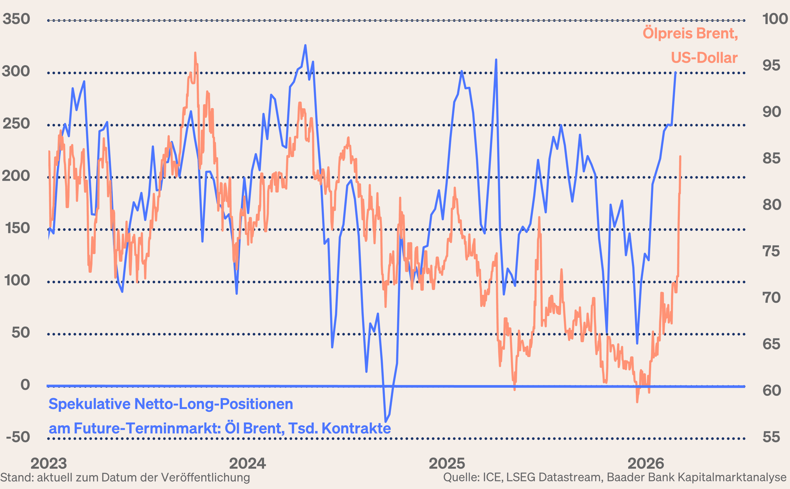 Grafik 2: Spekulative Netto-Long-Positionen Öl-Terminmarkt und Ölpreis Brent