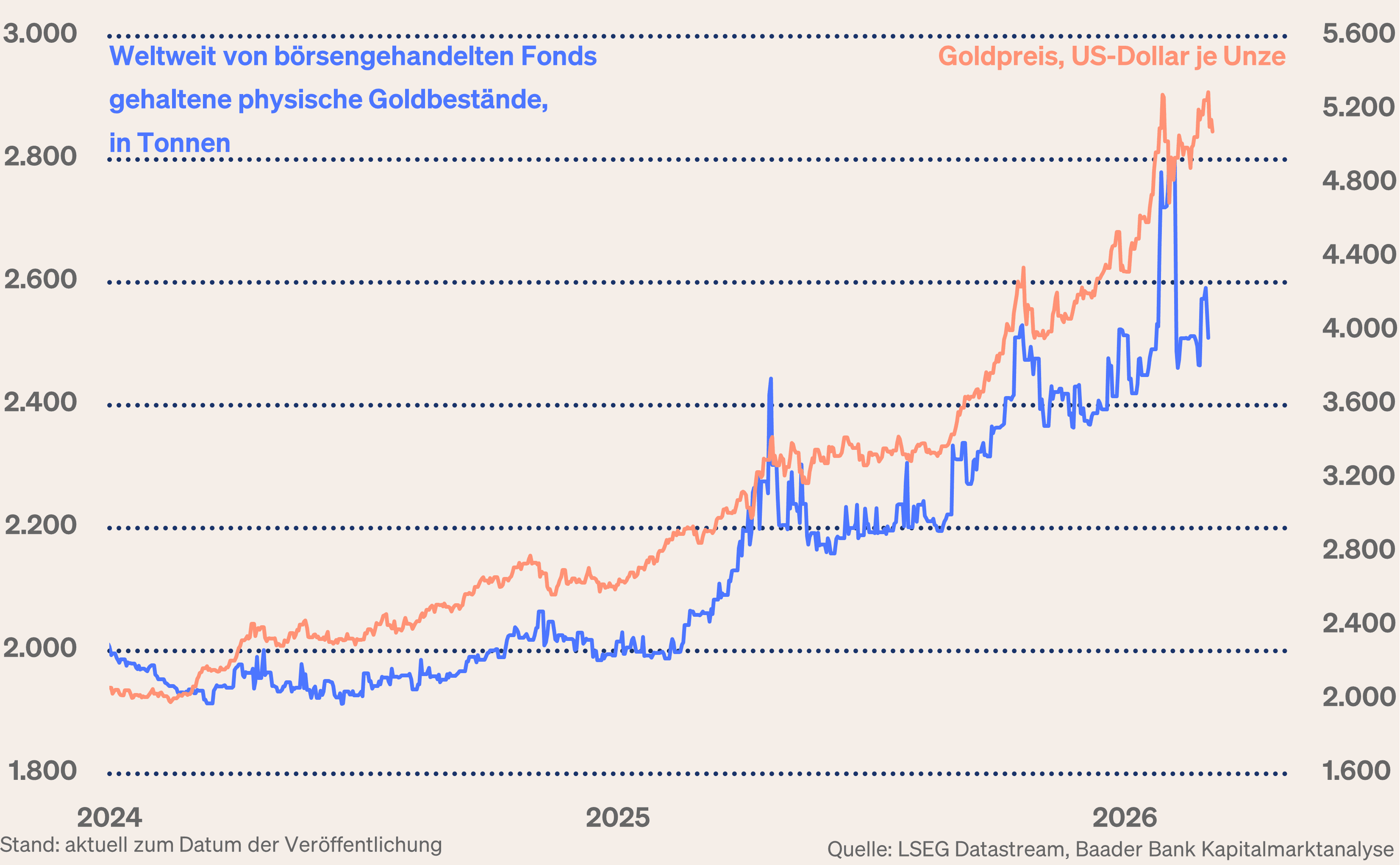 Grafik 4: Weltweit von börsengehandelten Fonds gehaltene physische Goldbestände