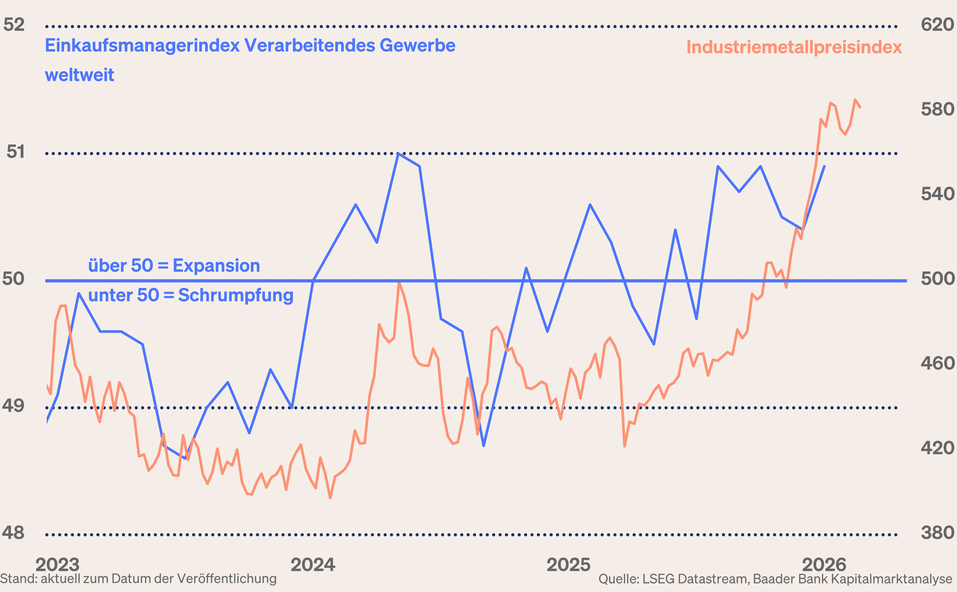 Grafik 5: Einkaufsmanagerindex Verarbeitendes Gewerbe Welt und Industriemetalle