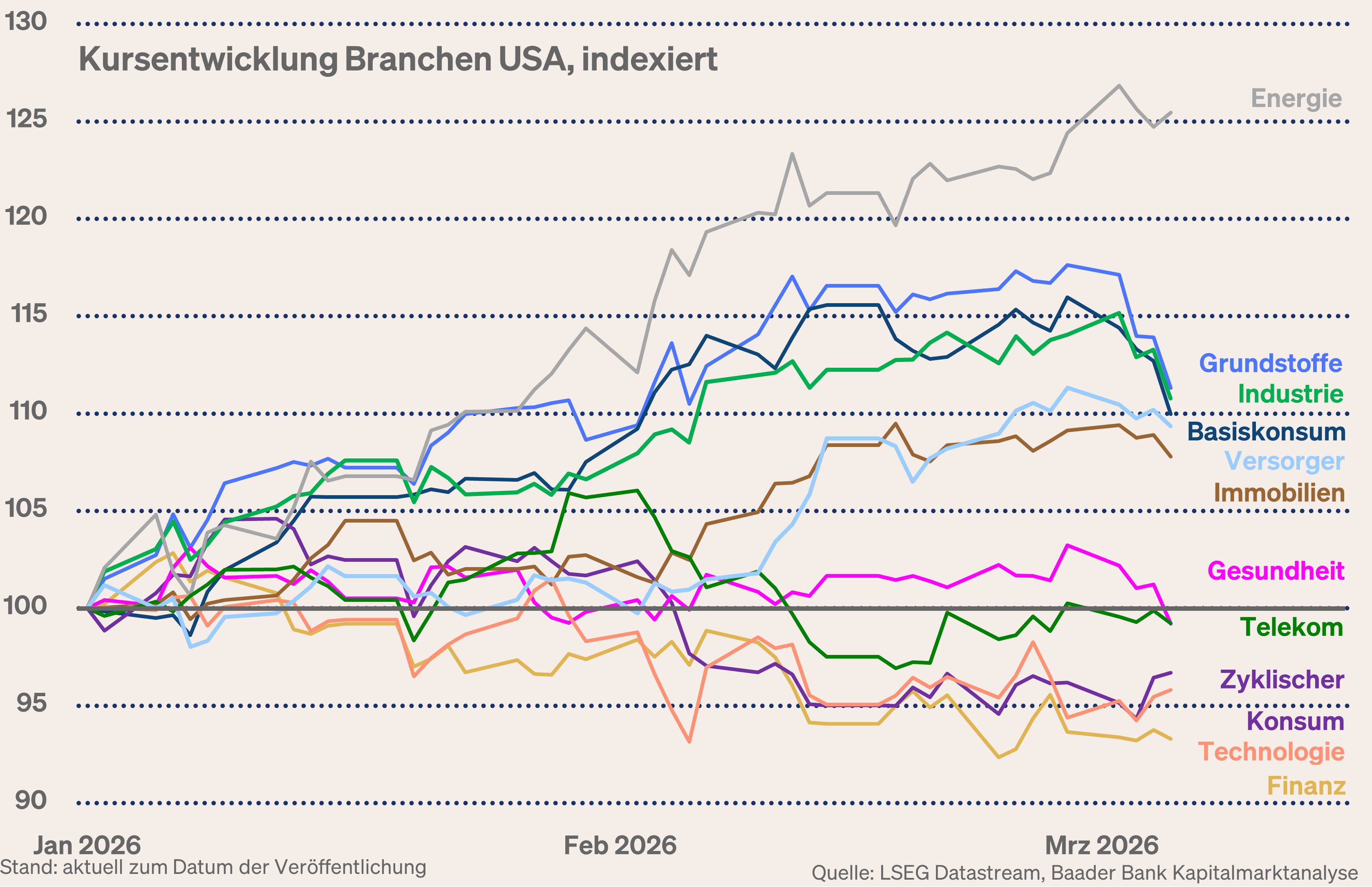 Grafik 7: Branchenentwicklung US-Aktienmarkt