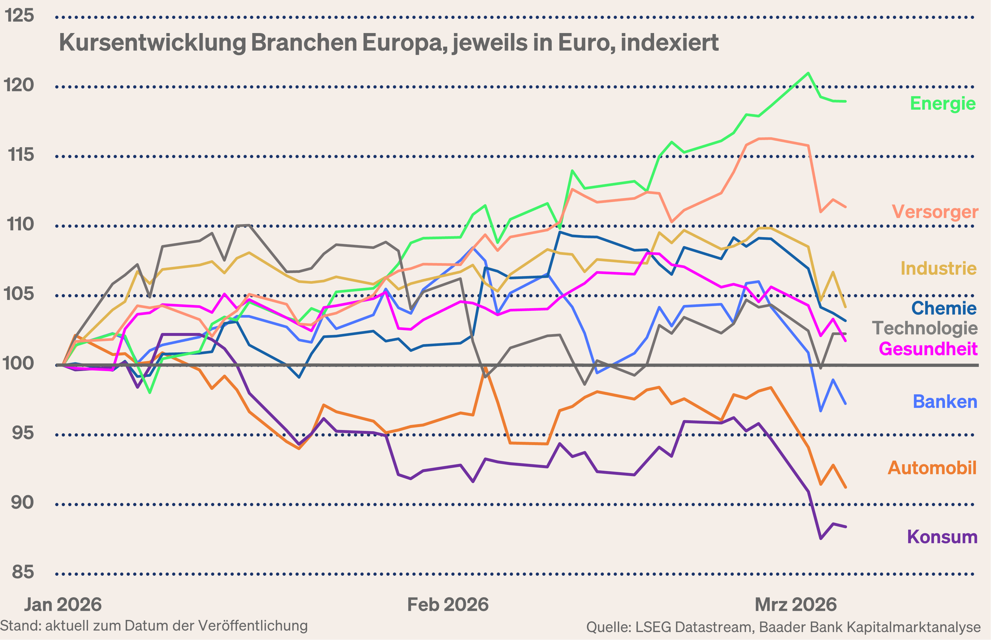 Grafik 8: Branchenentwicklung Aktienmarkt Europa