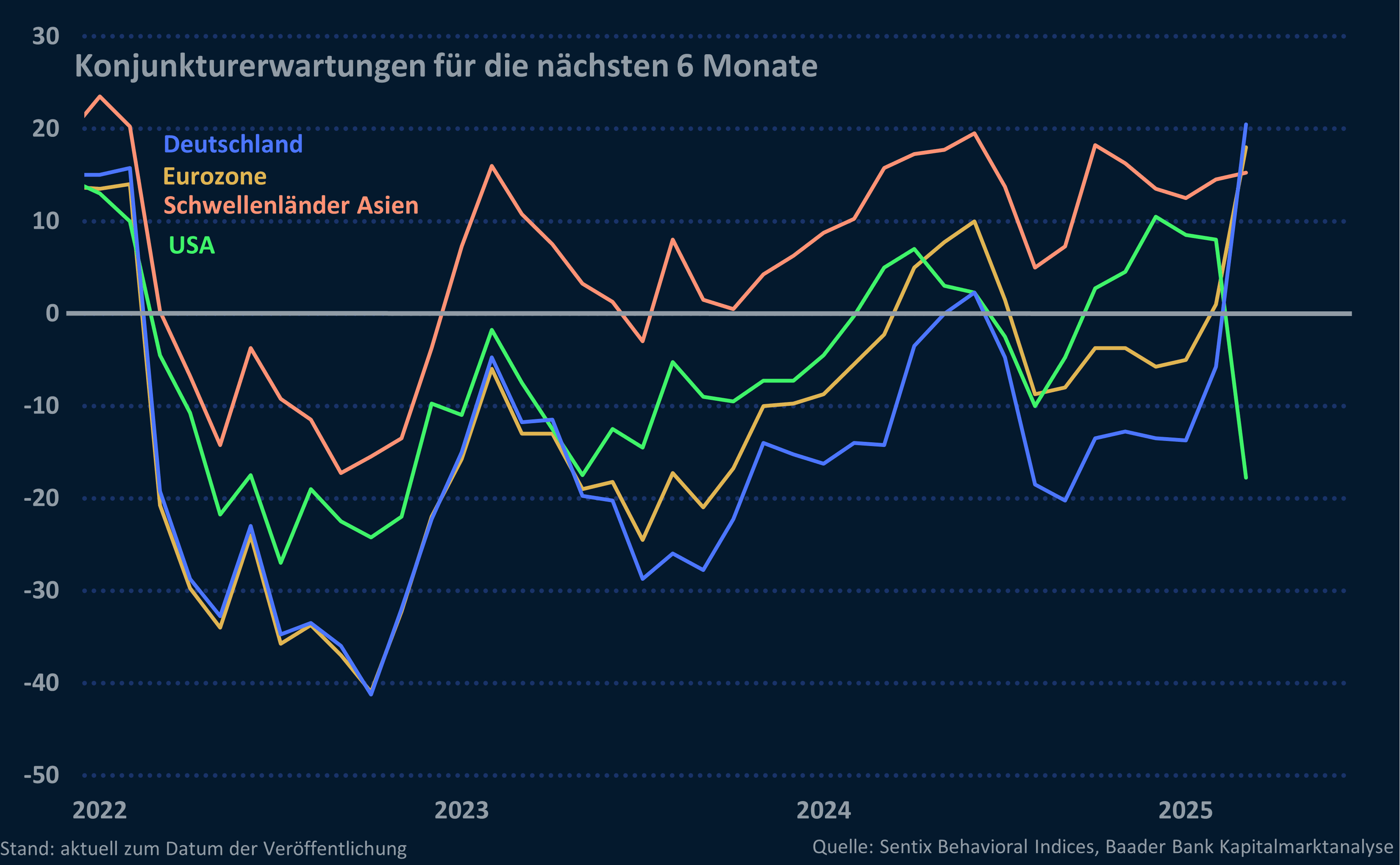 Sentix Konjunkturerwartungen für die nächsten 6 Monate