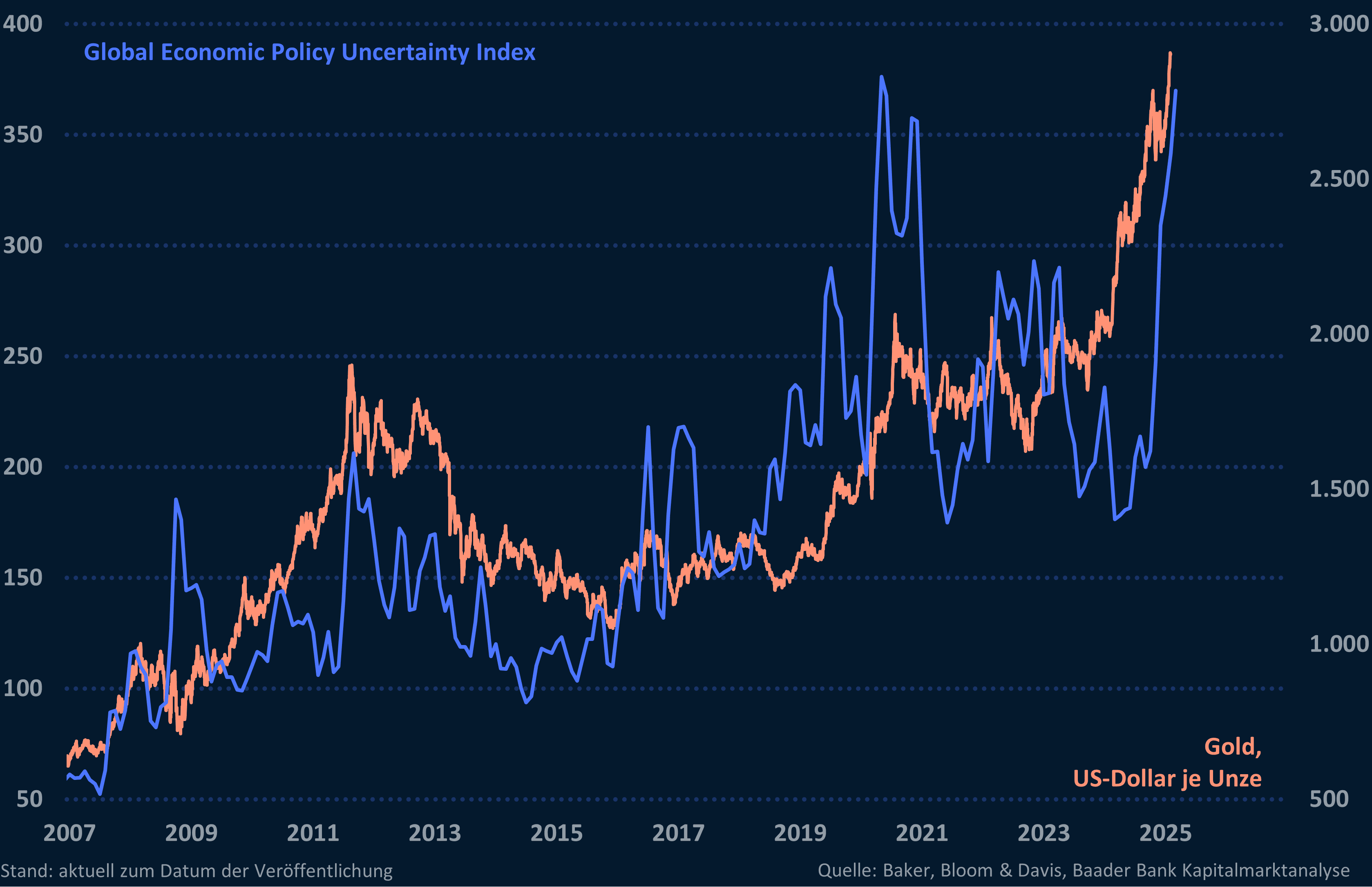 Globaler Unsicherheitsindex und Goldpreis