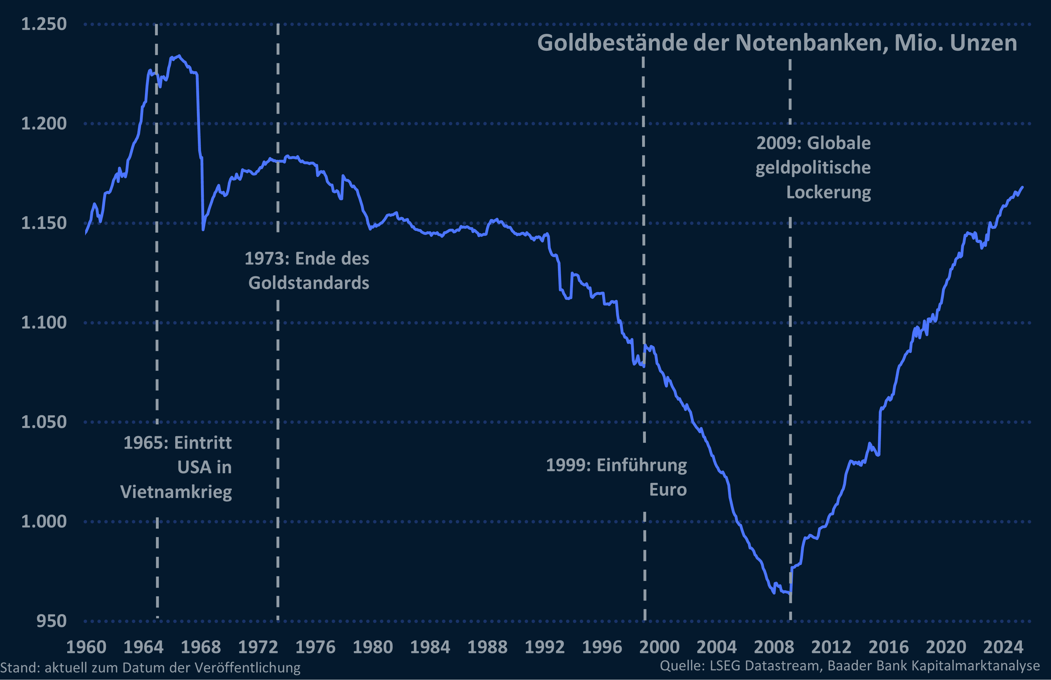 Goldkäufe der Notenbanken