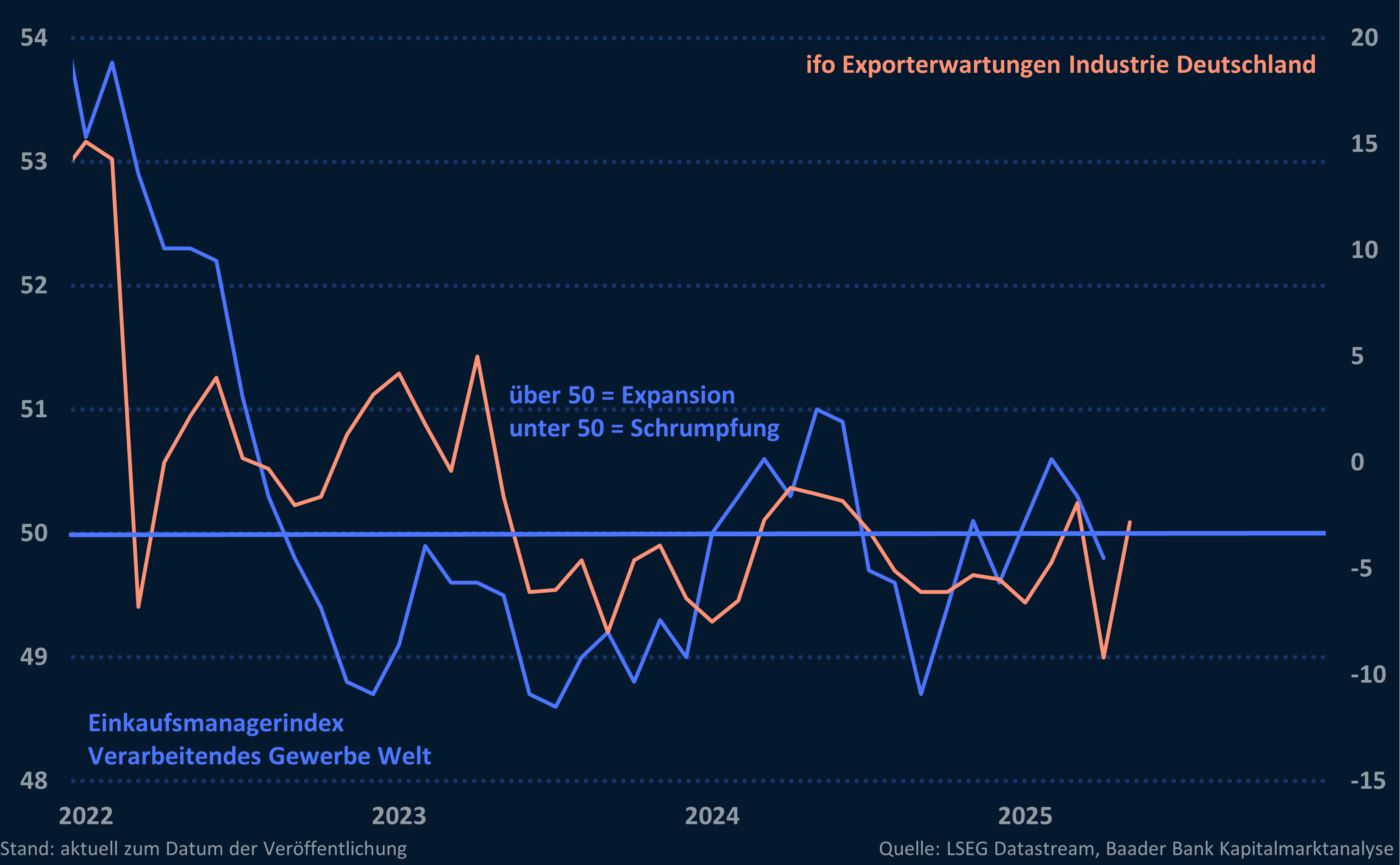 Einkaufsmanagerindex Verarbeitendes Gewerbe Welt und ifo Exporterwartungen