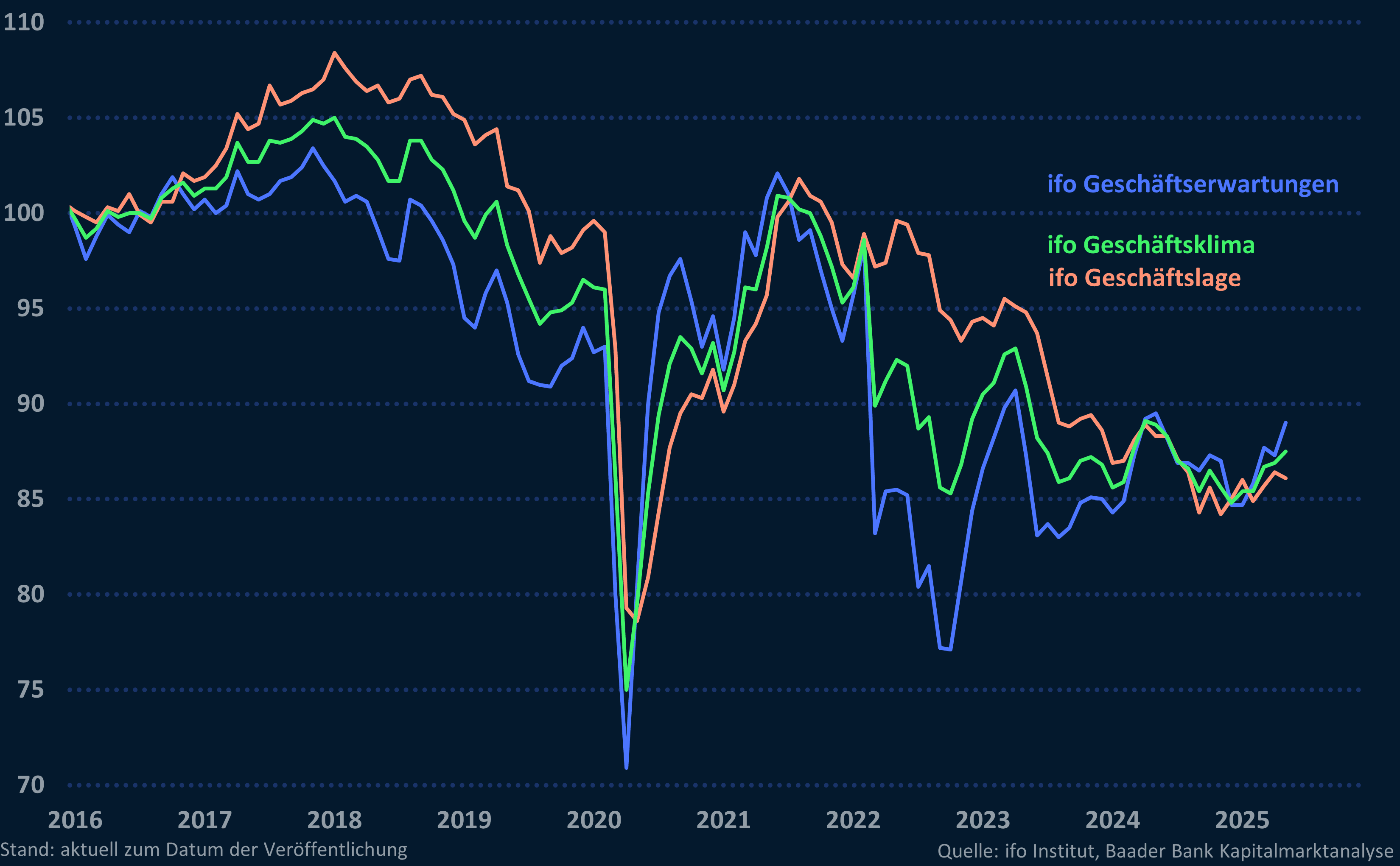 ifo Geschäftsklima, -lage und -erwartungen