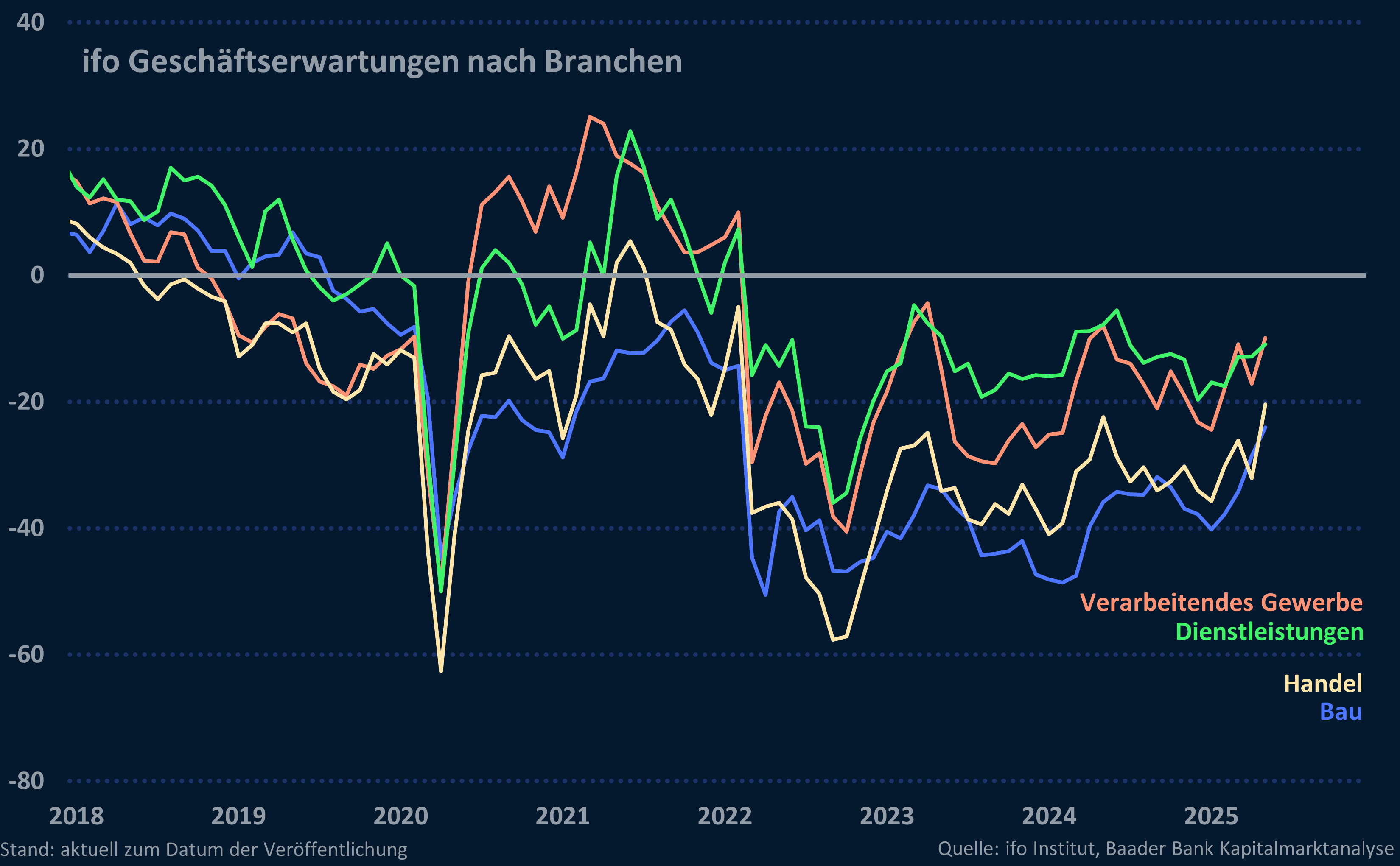 ifo Geschäftserwartungen nach Branchen