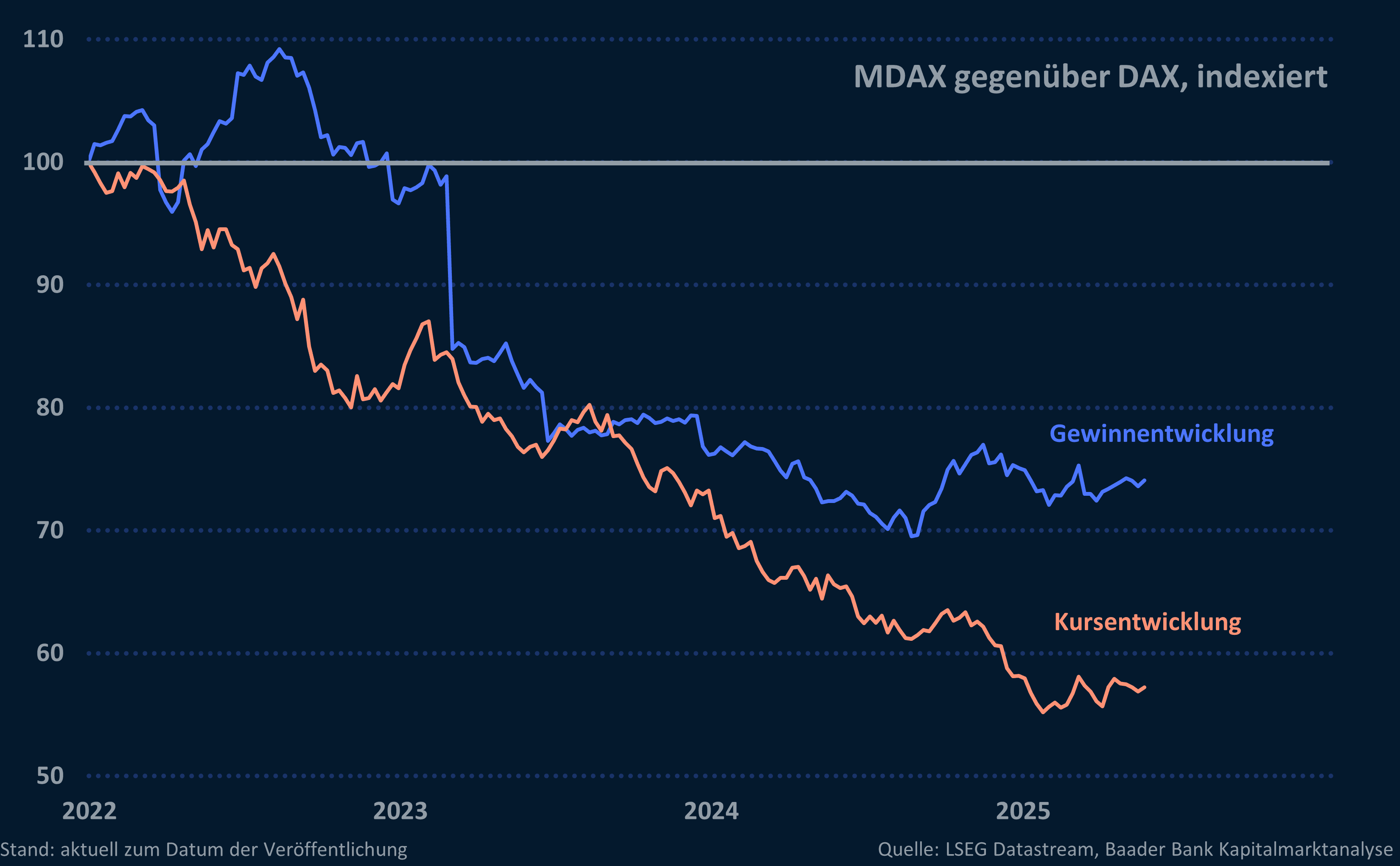 Gewinn- und Kursentwicklung MDAX und DAX