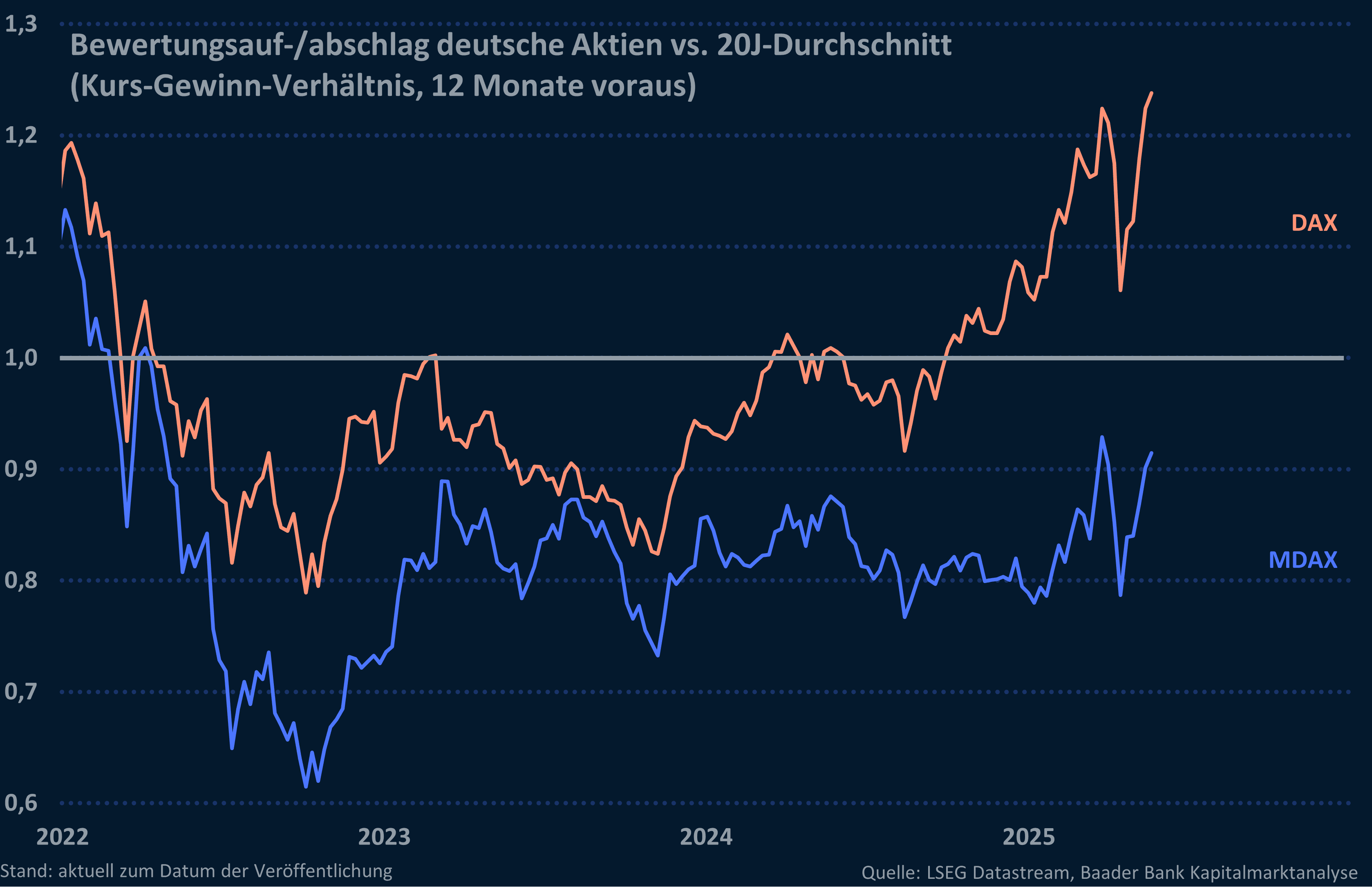 Bewertungsauf-/abschlag DAX und MDAX gegenüber 20J-Durchschnitt (Kurs-Gewinn-Verhältnis, 12 Monate voraus)