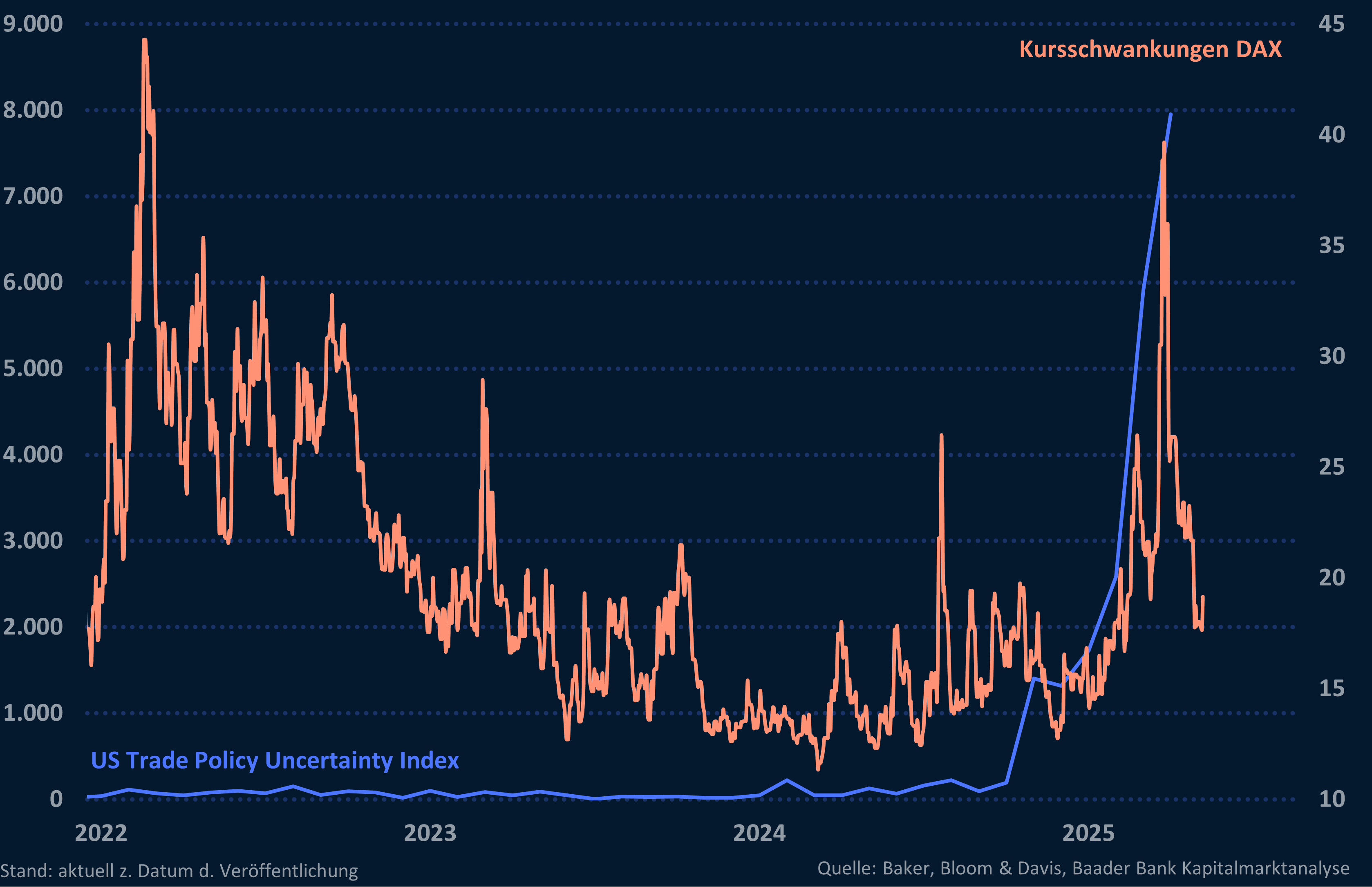 US-Trade Policy Uncertainty Index und VDAX