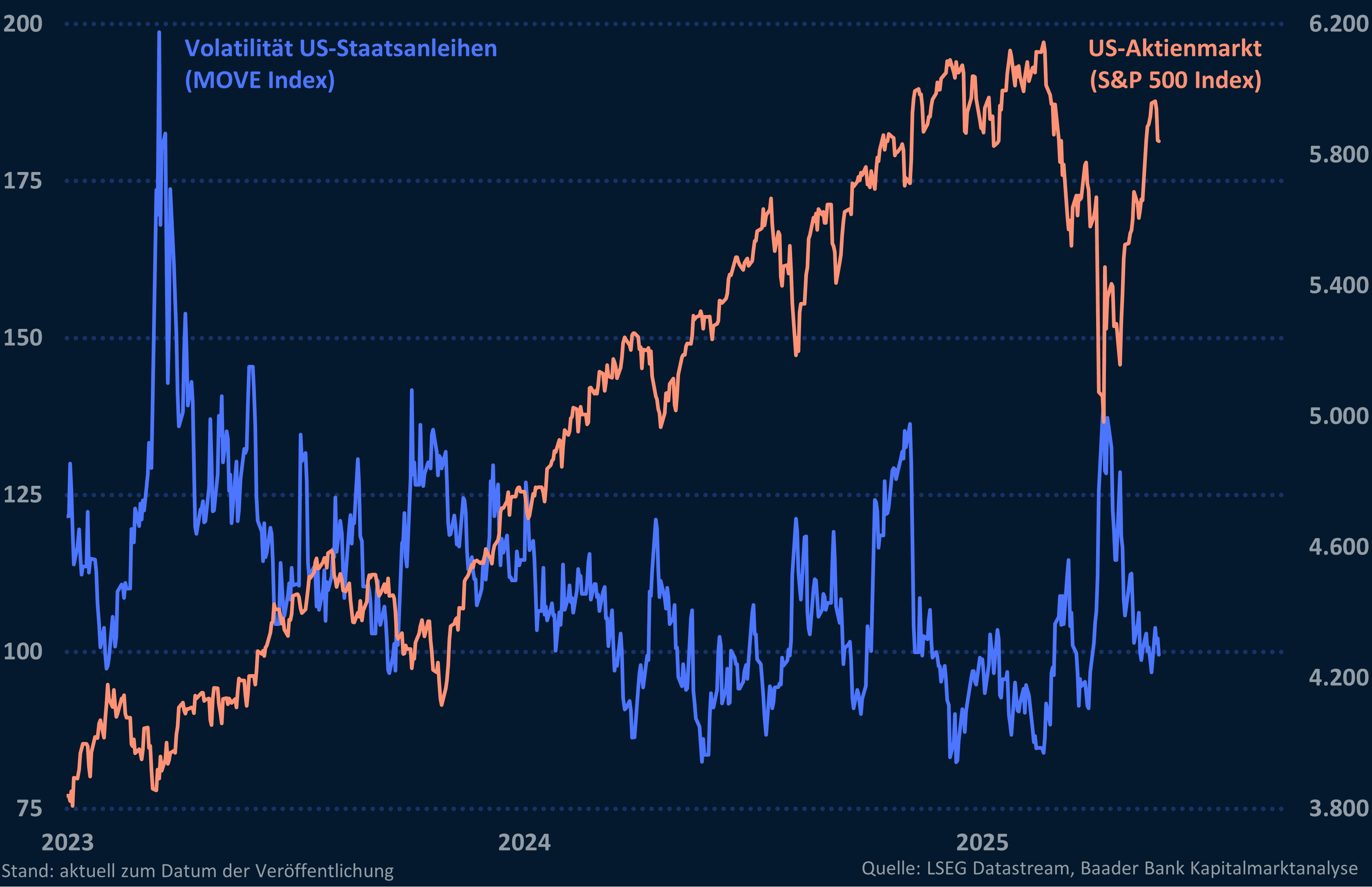 Volatilitätsindex US-Staatsanleihen und US-Aktienmarkt