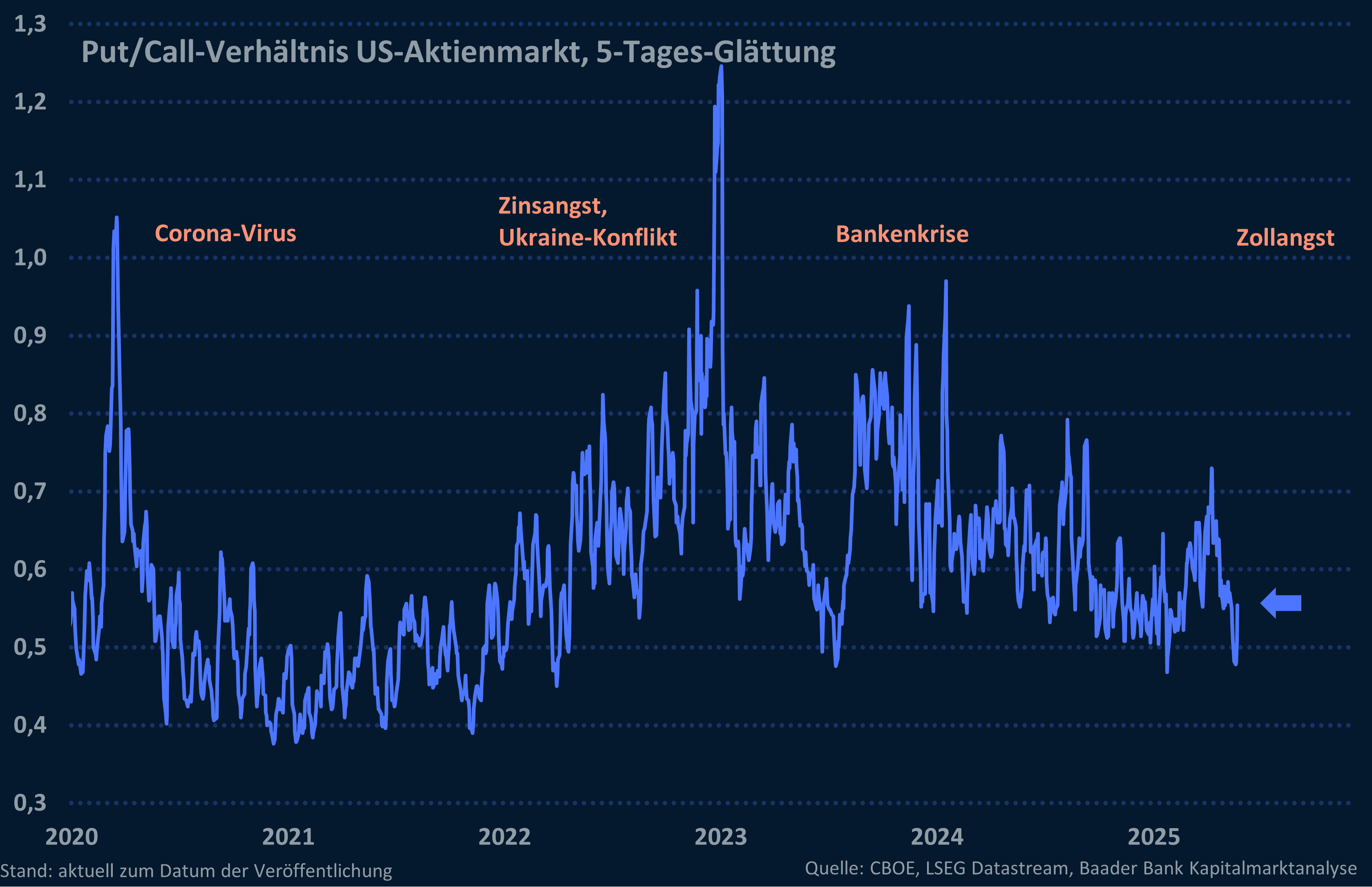 Verhältnis von Put- zu Call-Optionen am US-Aktienmarkt