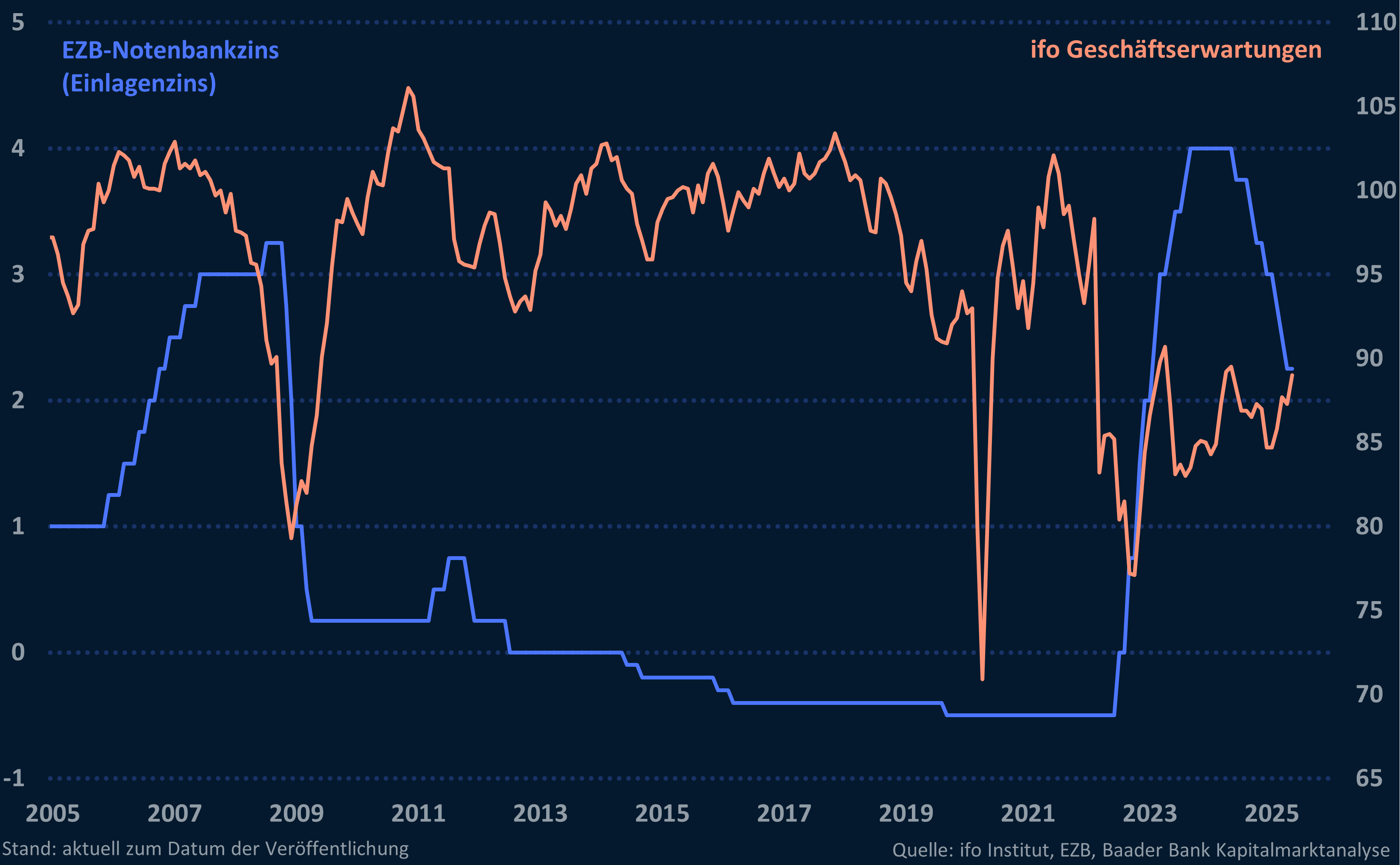 EZB-Einlagenzins und ifo Geschäftserwartungen