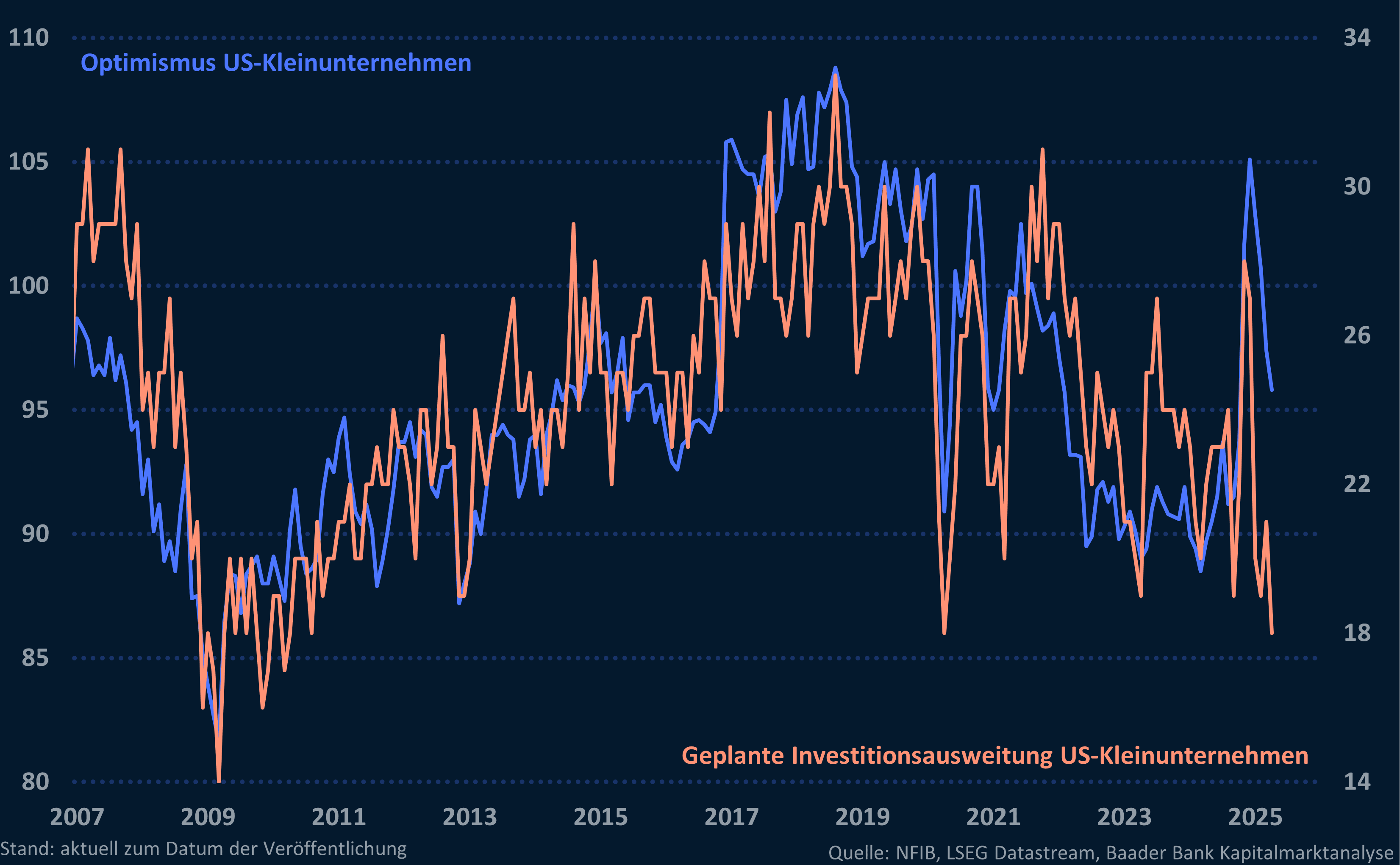 Grafik 1: Optimismus und geplante Investitionsausweitung US-Kleinunternehmen