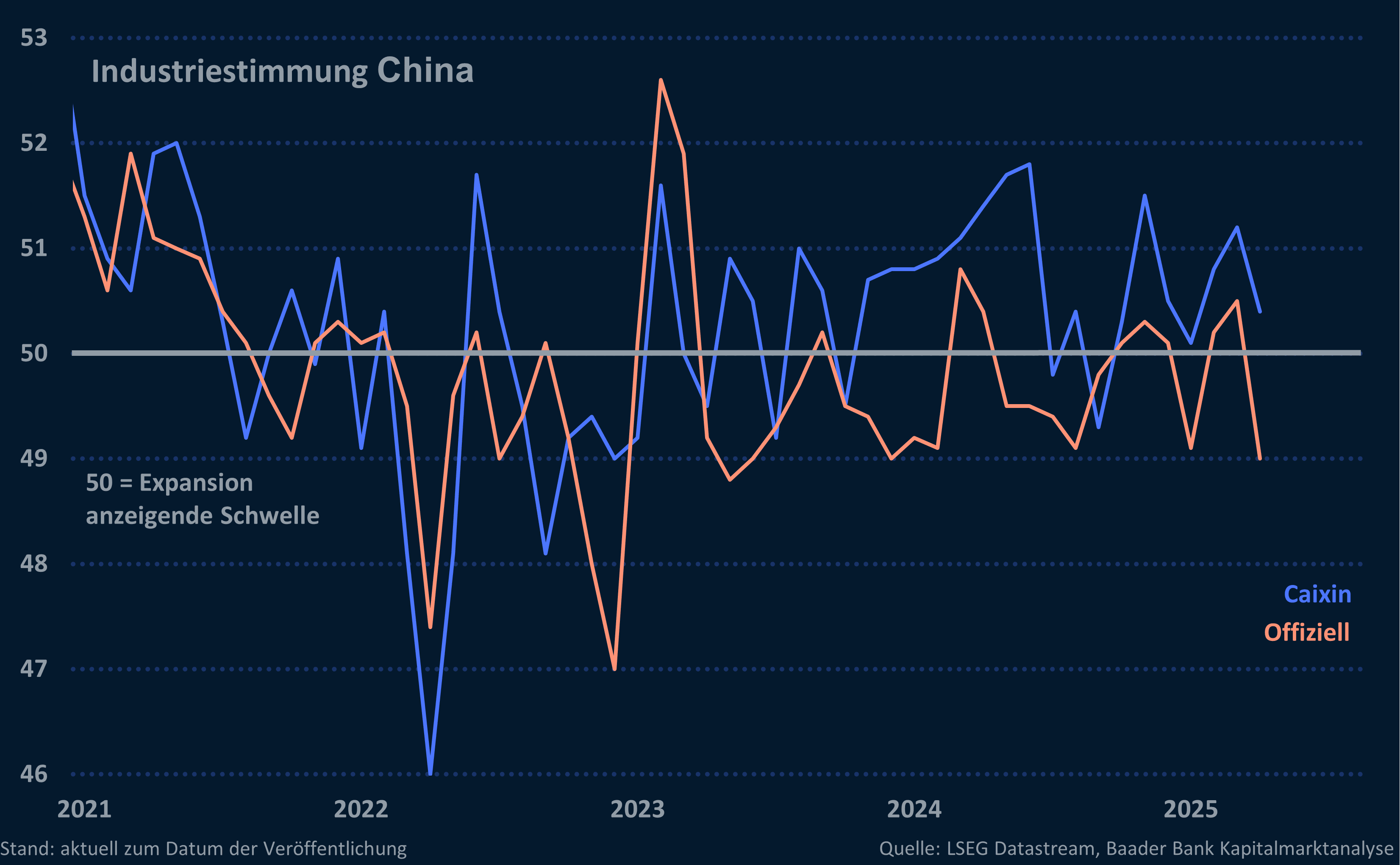 Grafik 2: Industriestimmung China