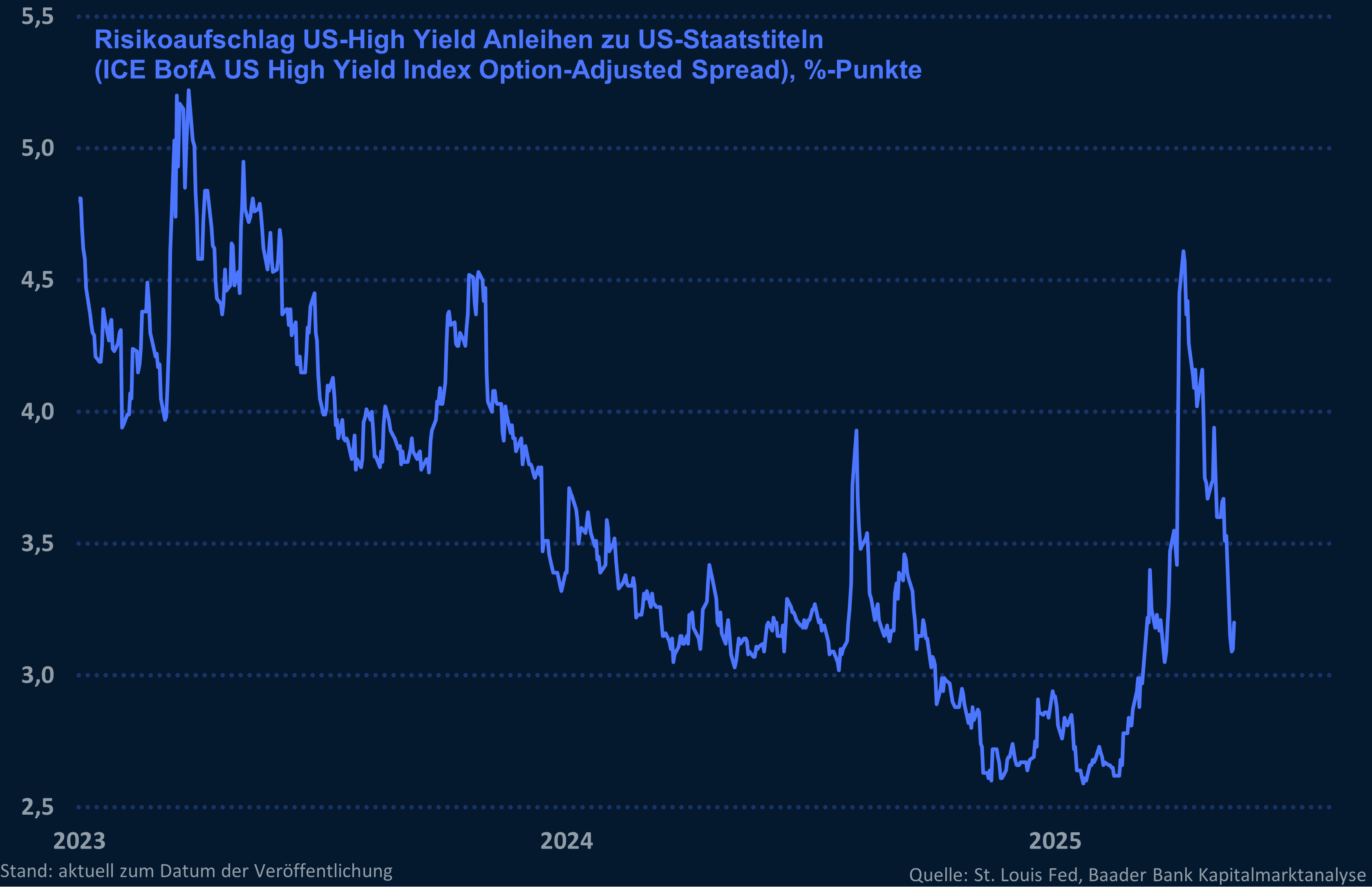 Grafik 3: Risikoaufschlag US-High Yield Anleihen zu US-Staatsanleihen