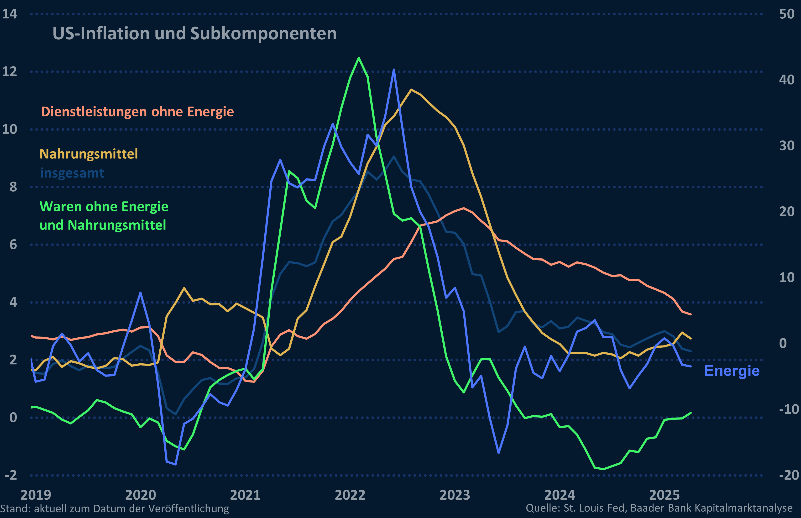 Grafik 4: US-Inflationsrate und Komponenten