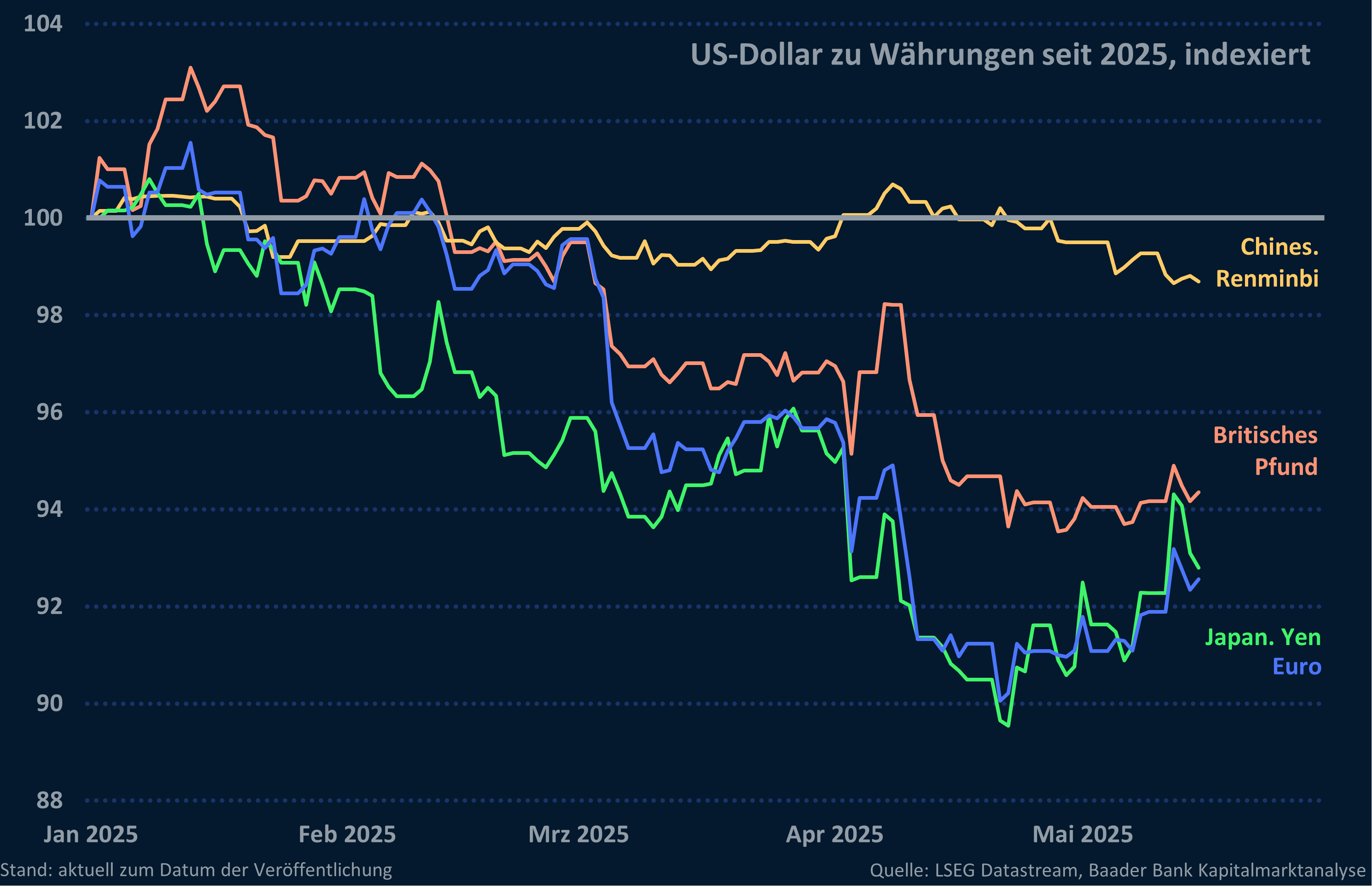 Grafik 5: Wechselkurs US-Dollar zu Euro, japanischem Yen, britischem Pfund und chin. Renminbi