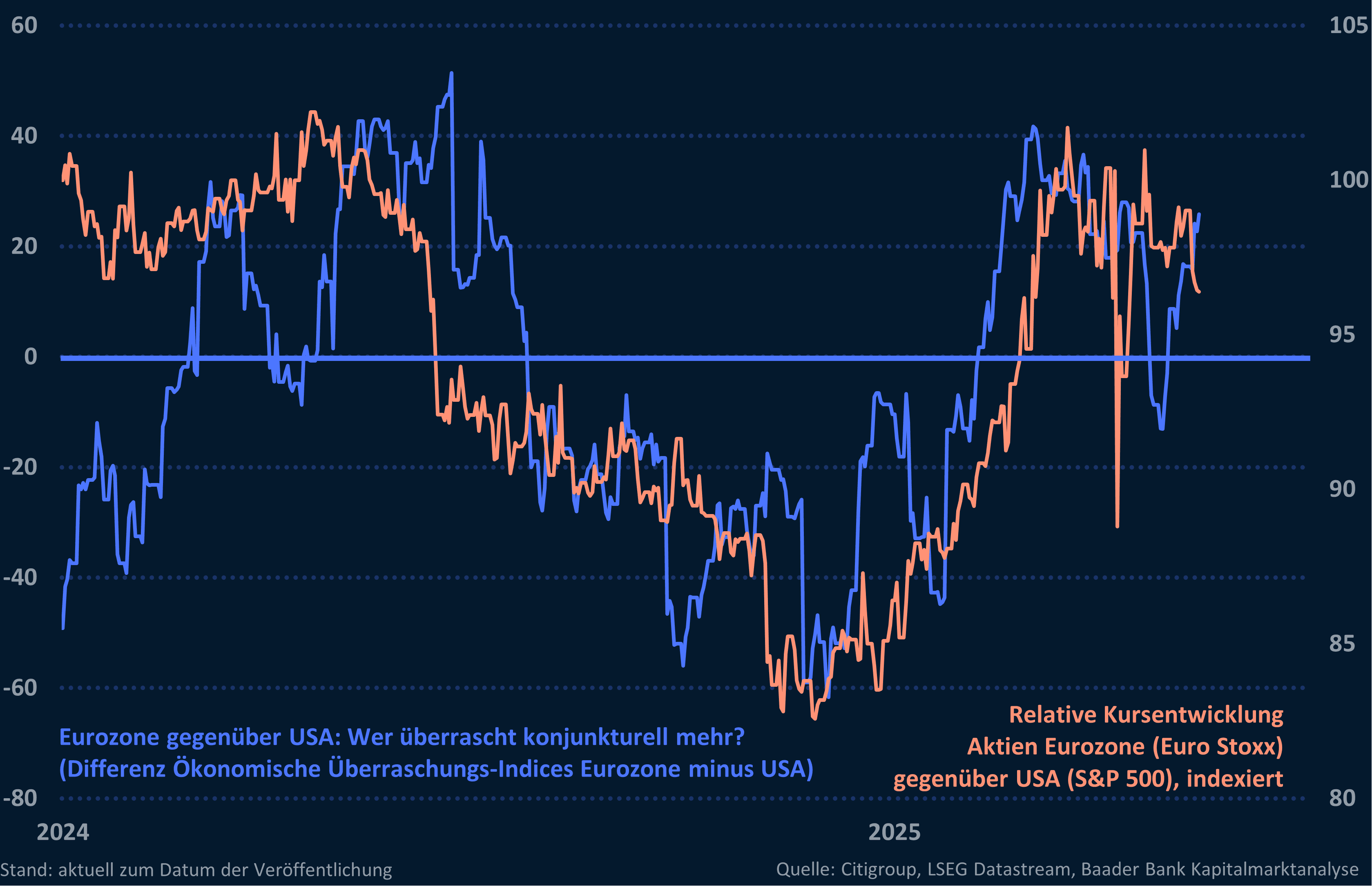 Grafik 8: Eurozone gegenüber USA: Wer überrascht konjunkturell mehr? und relative Kursentwicklung Aktien Eurozone gegenüber USA