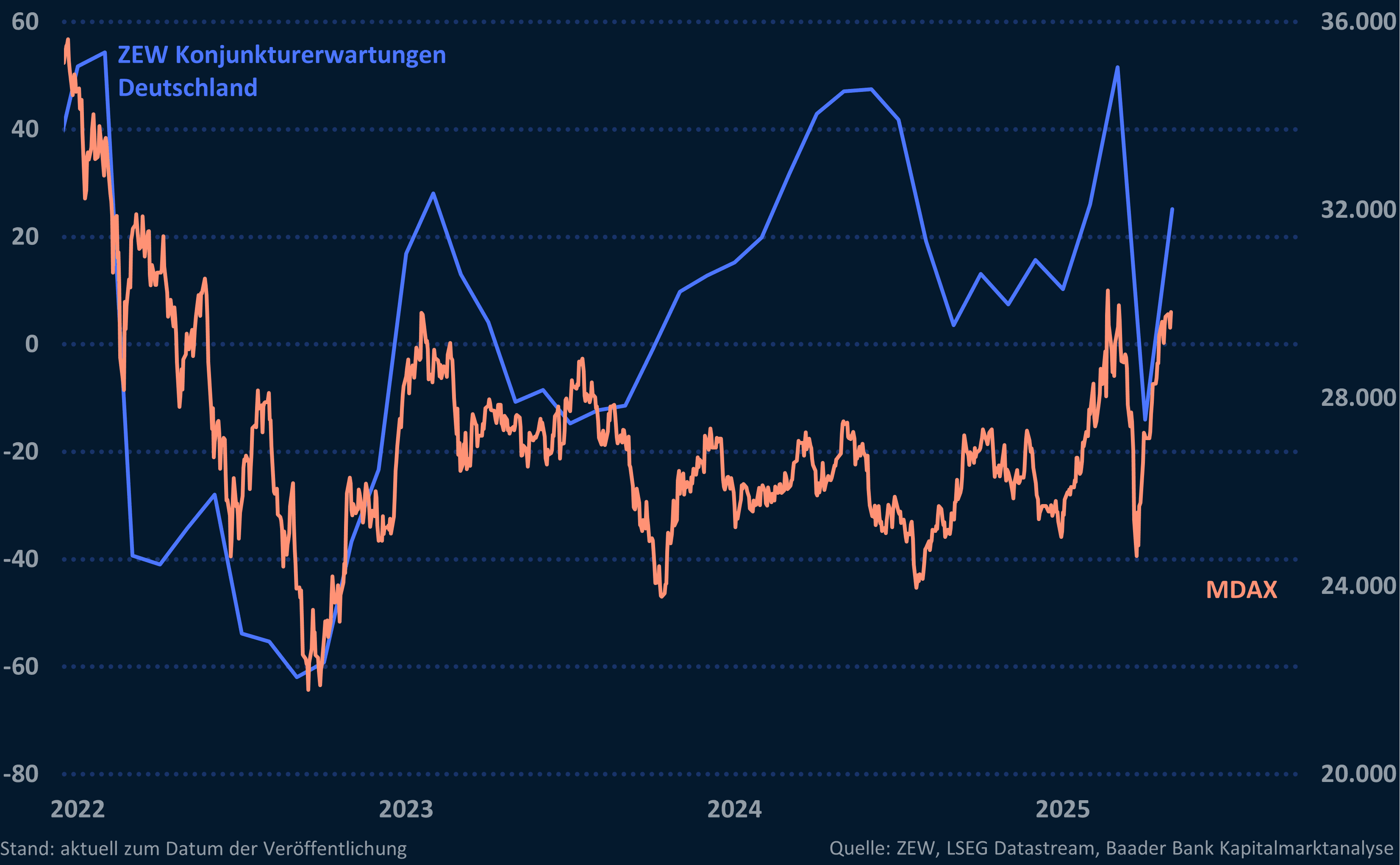 Grafik 9: ZEW Konjunkturerwartungen und MDAX