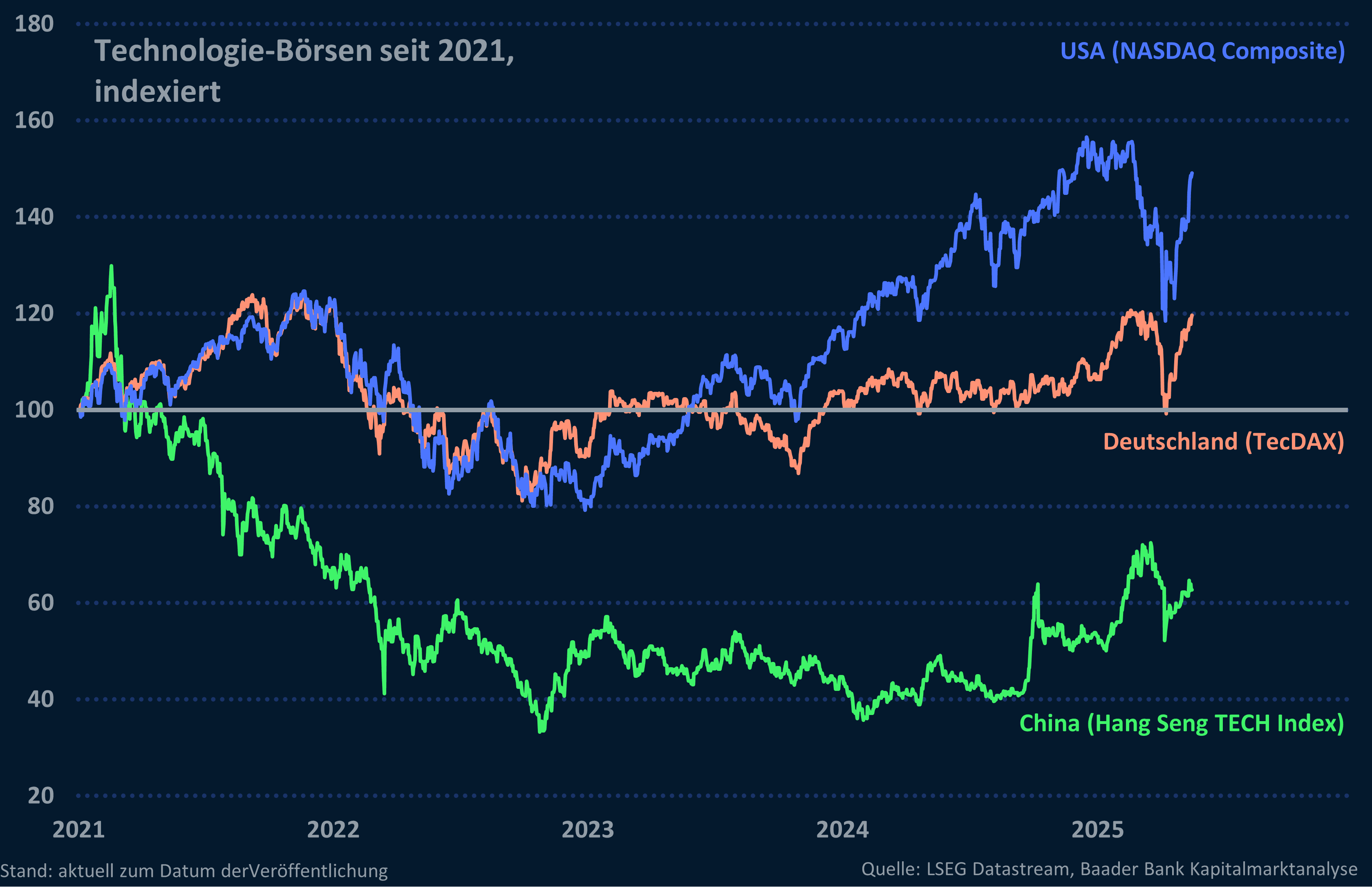 Grafik 11: Tech-Aktien USA, Deutschland und China