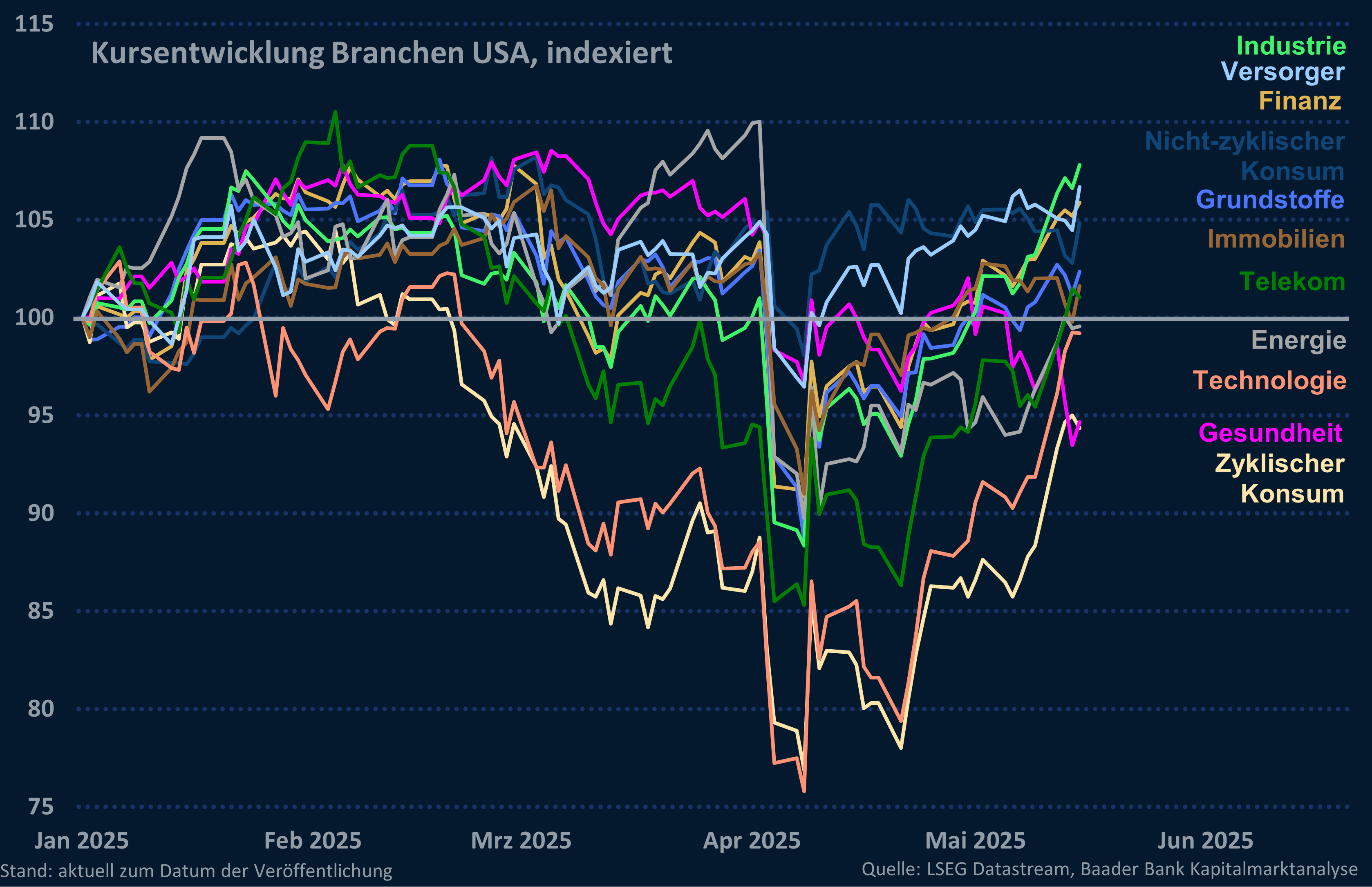 Grafik 13: Branchenentwicklung USA
