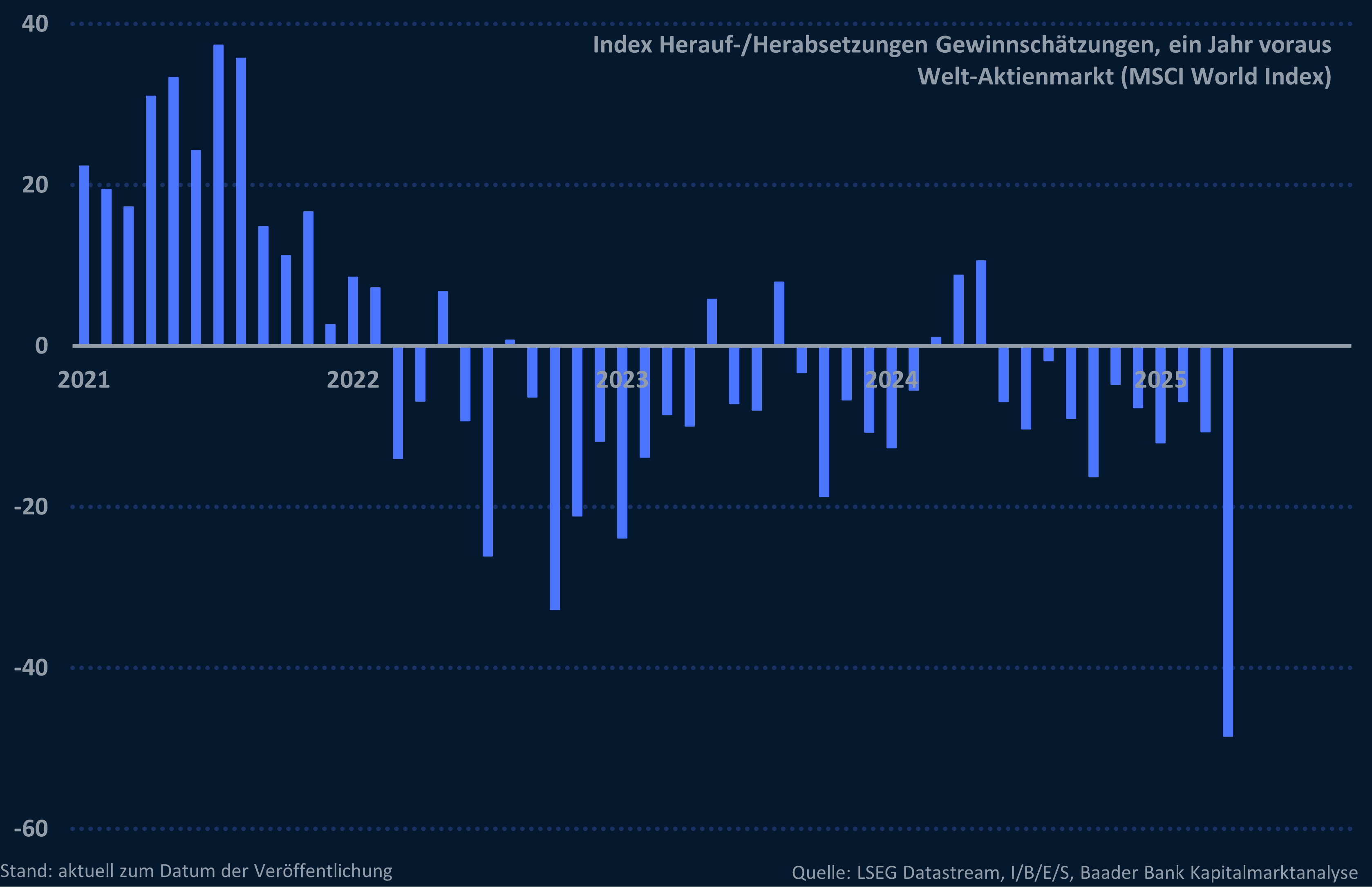 Grafik 7: Index Herauf-/Herabsetzungen Gewinnschätzungen Welt-Aktienmarkt