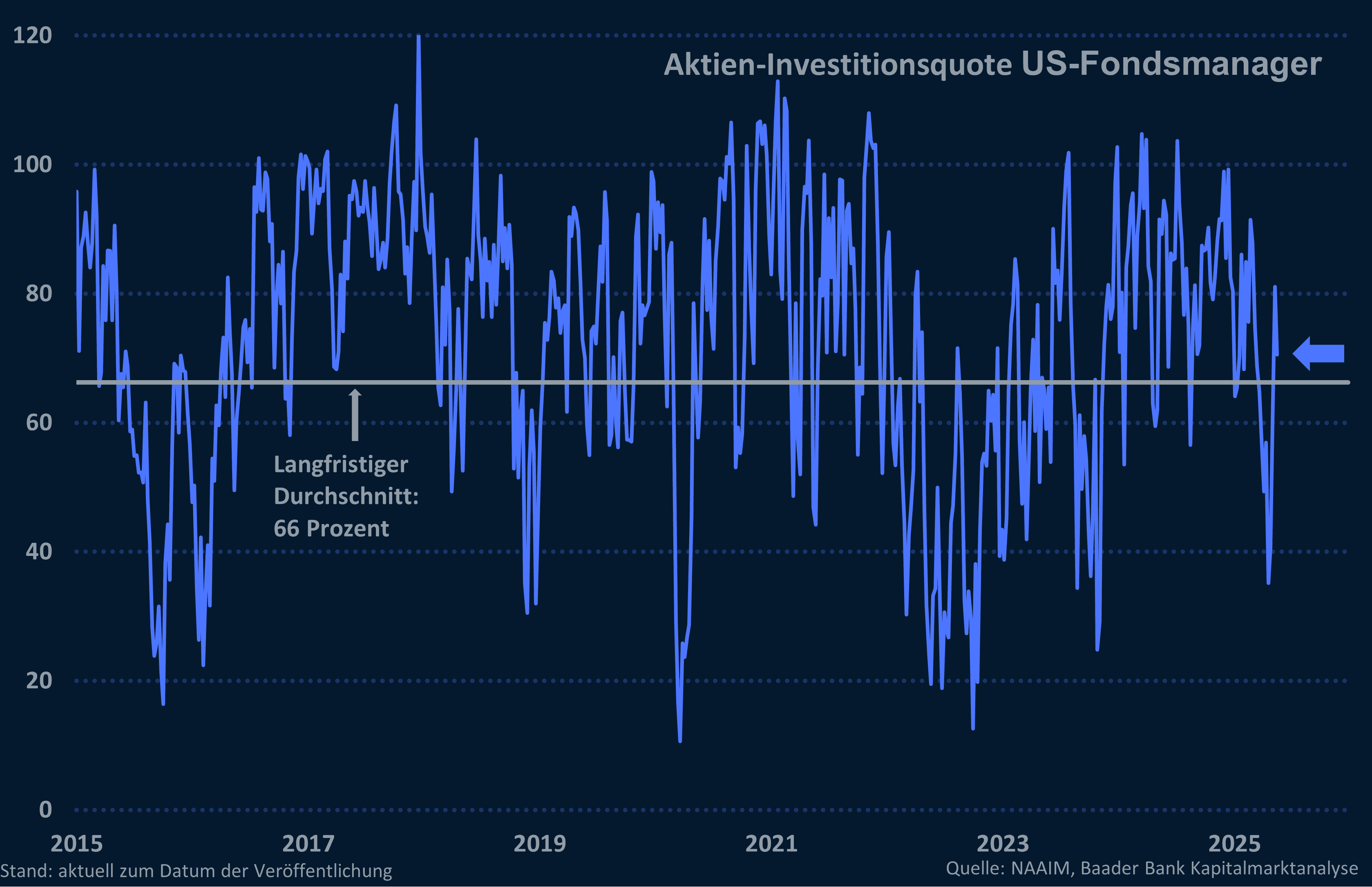 Grafik 12: Investitionsquote US-Fondsmanager