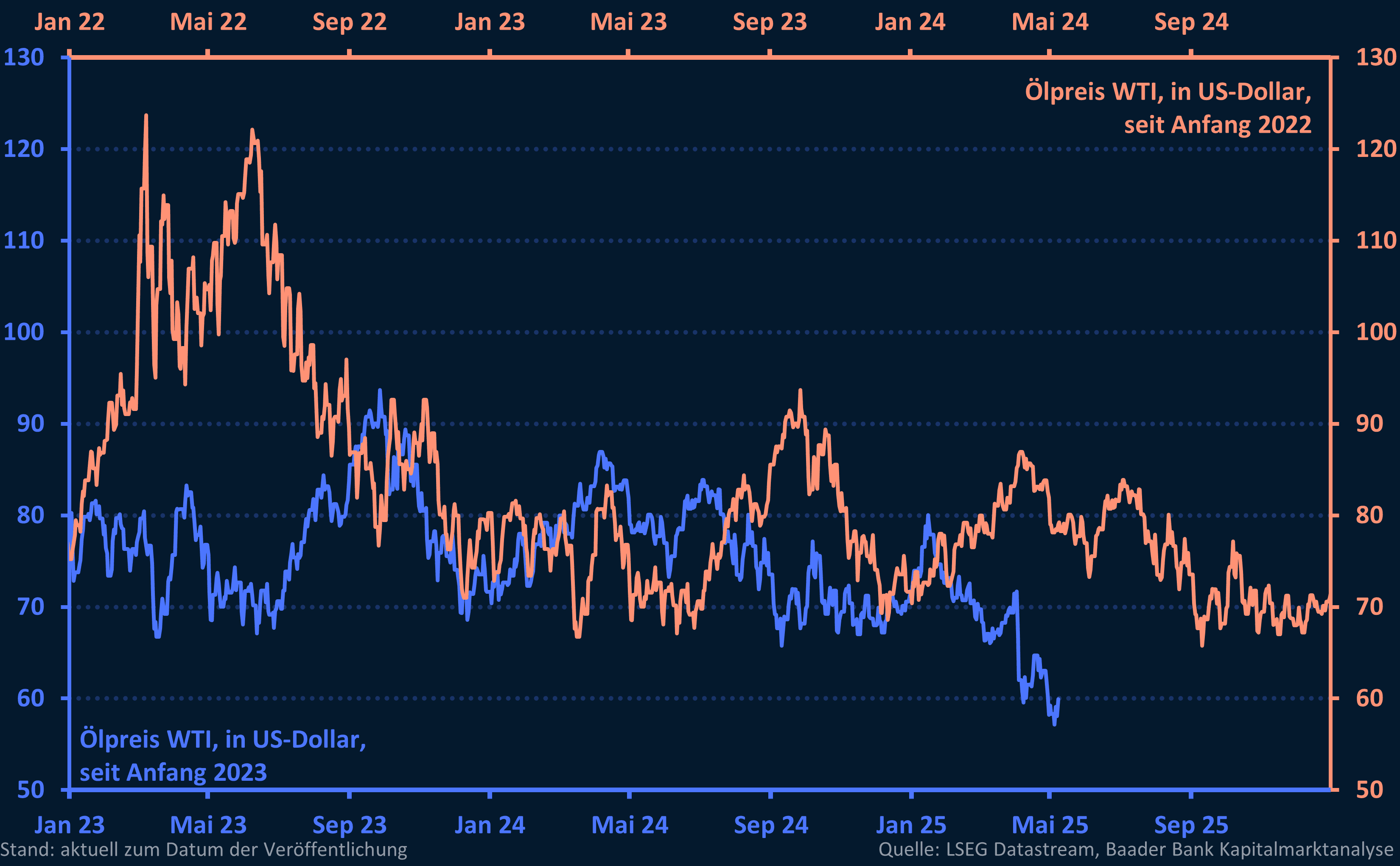 Grafik 1: Ölpreis WTI im Vorjahresvergleich