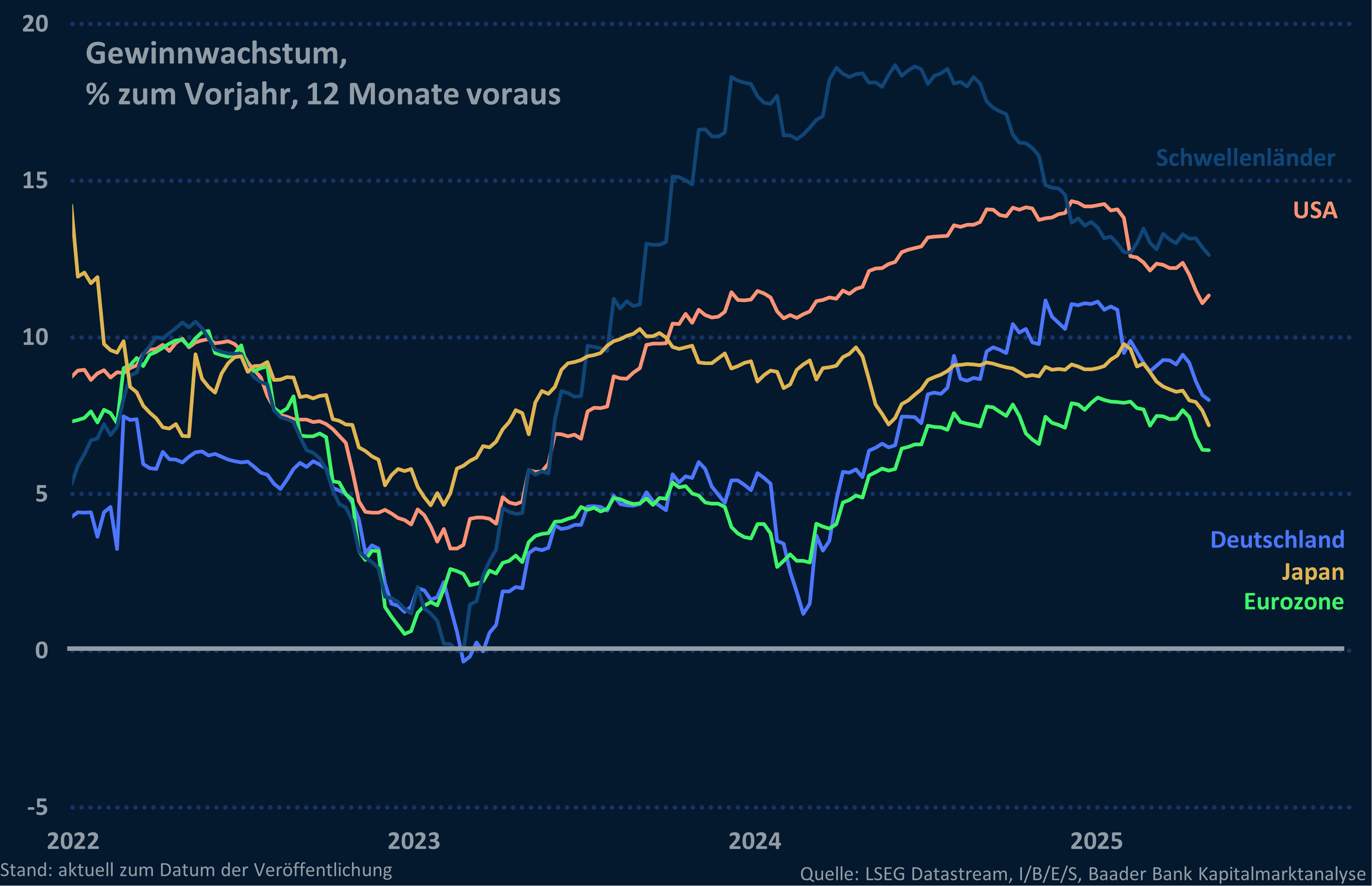 Grafik 8: Gewinnwachstum USA, Japan, Eurozone, Deutschland, Schwellenländer