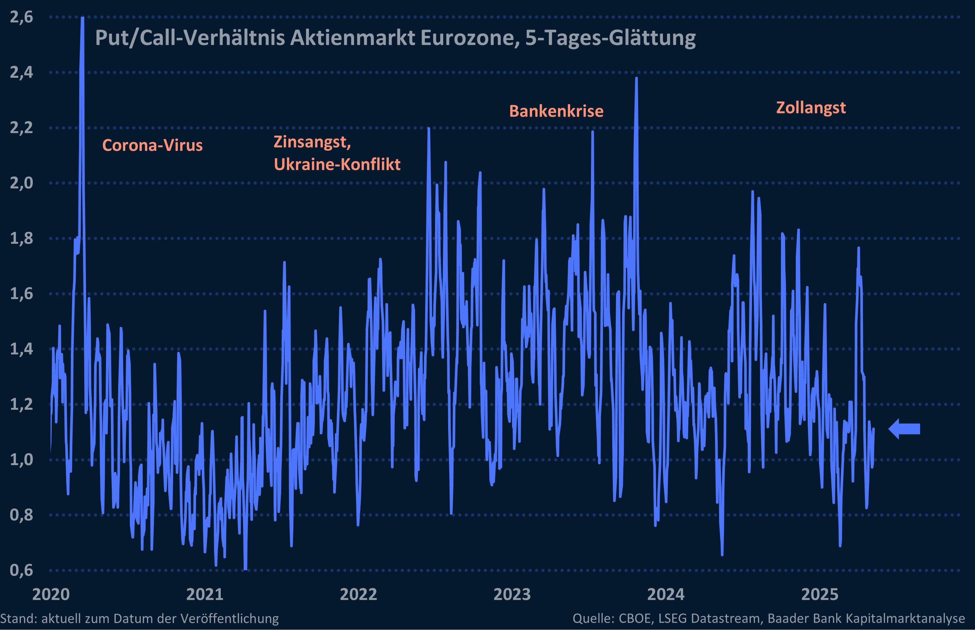 Grafik 9: Put-Call-Verhältnis Aktienmarkt Eurozone