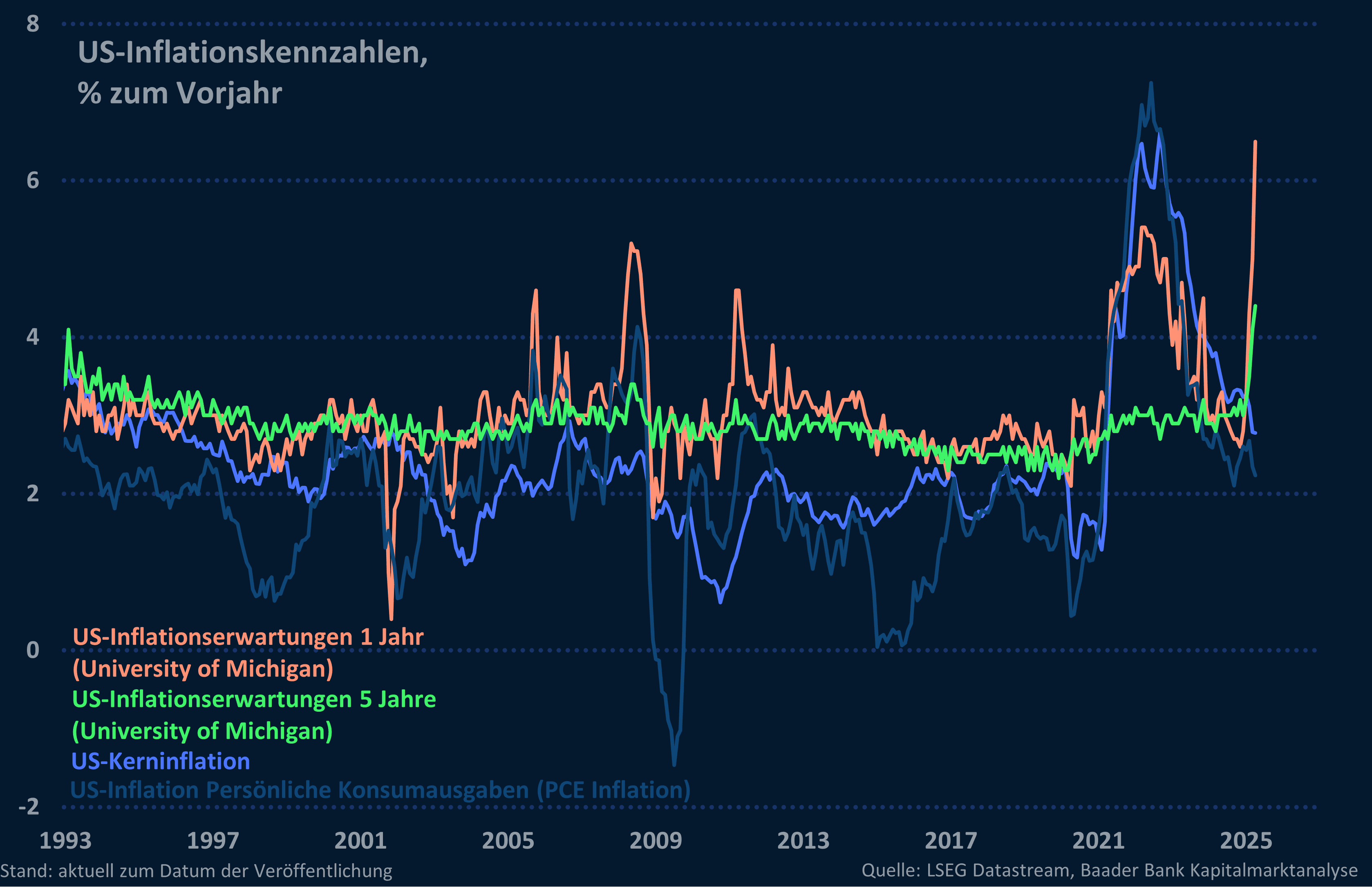 Grafik 2: US-Inflationsrate und Inflationserwartungen (University of Michigan)