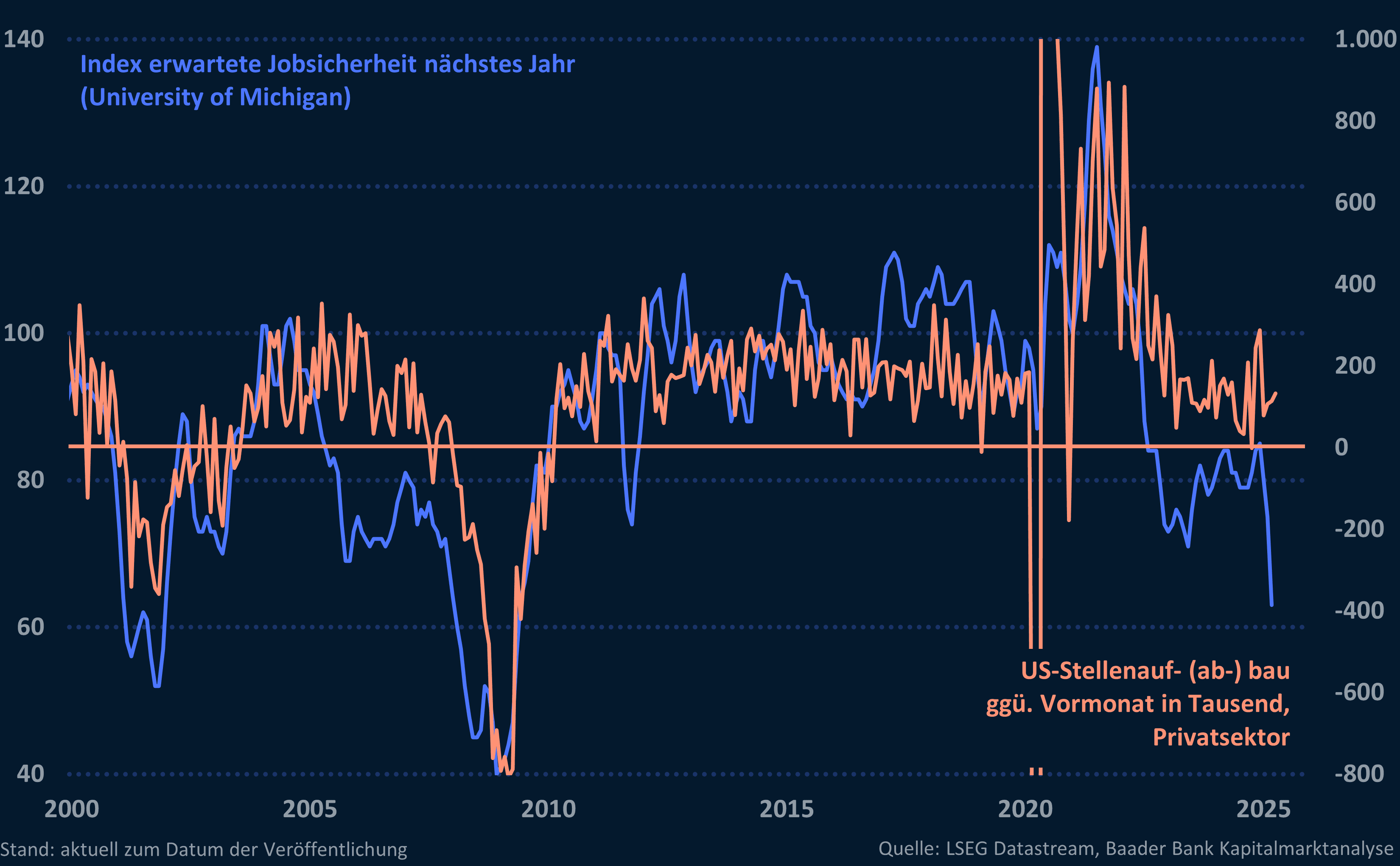 Grafik 3: Index erwartete Veränderung Arbeitslosigkeit nächste 12 Monate (University of Michigan) und US-Stellenauf- (ab-) bau gegenüber Vormonat in Tausend, Privatsektor