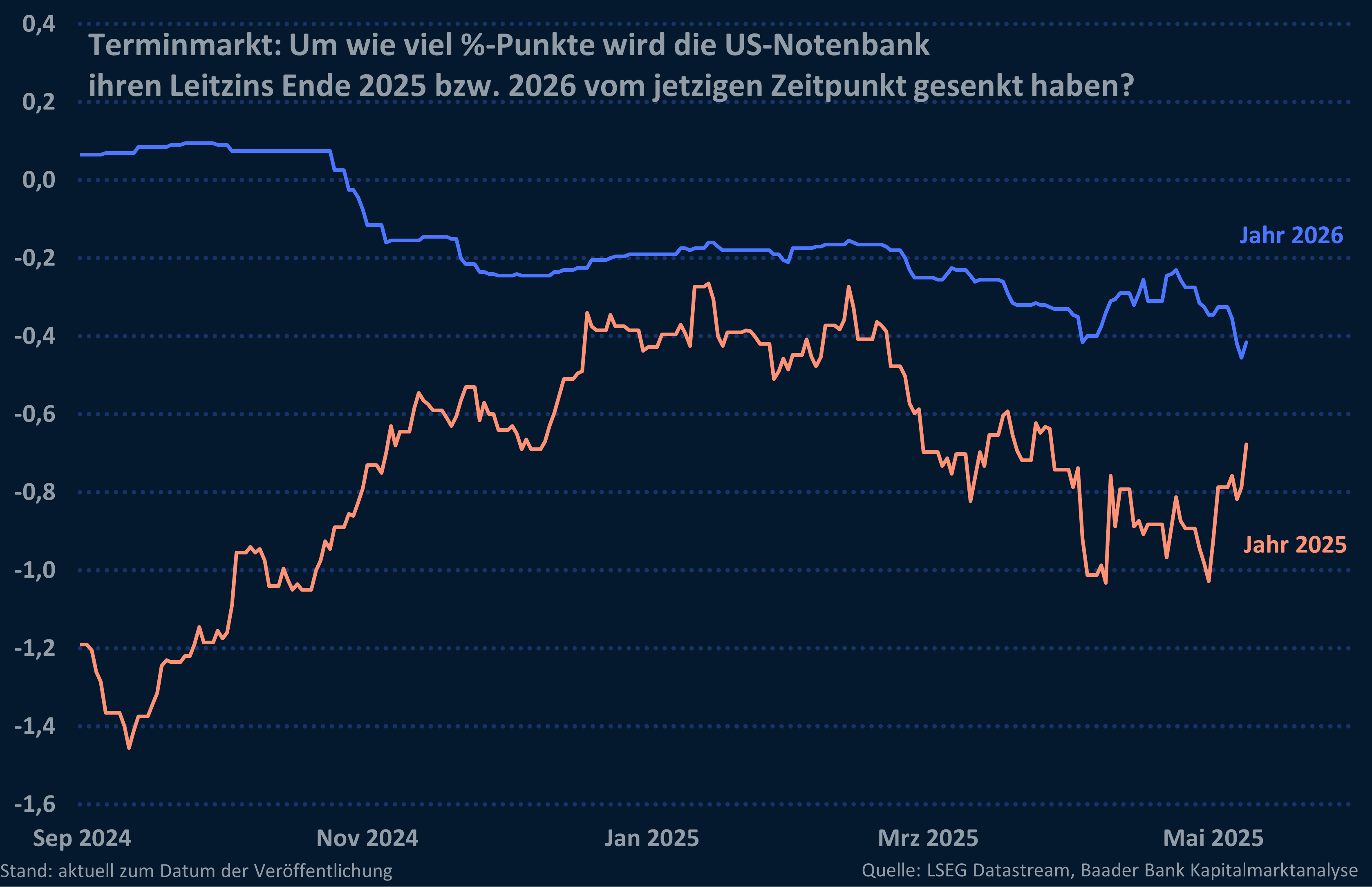 Grafik 5: Um wie viel %-Punkte wird die US-Notenbank ihren Leitzins zum Jahresende 2025 und 2026 gesenkt haben?