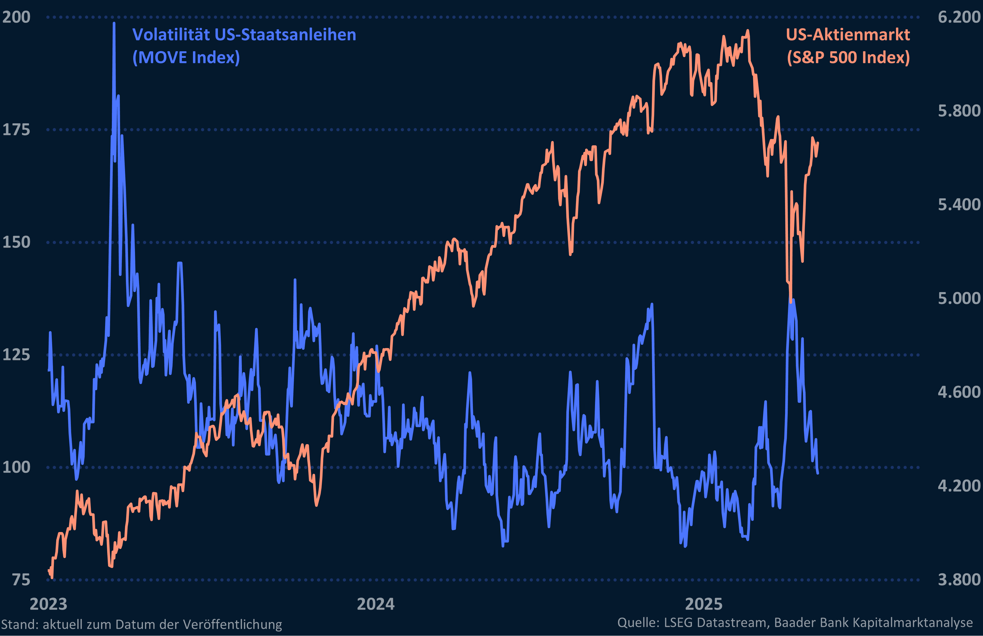 Grafik 6: Kursschwankungen US-Staatsanleihen und US-Aktienmarkt