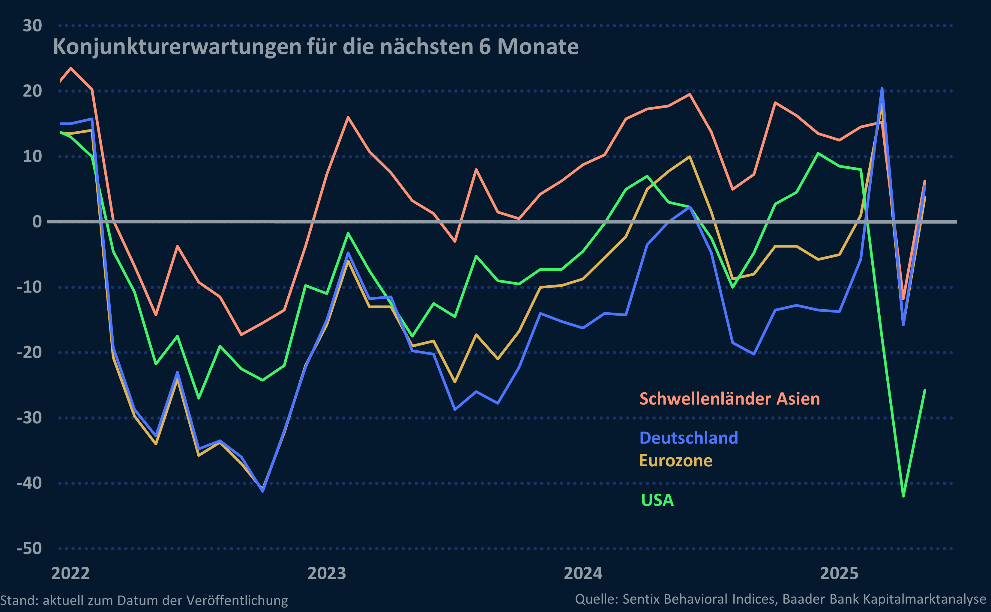 Grafik 7: Sentix Konjunkturerwartungen für die nächsten 6 Monate