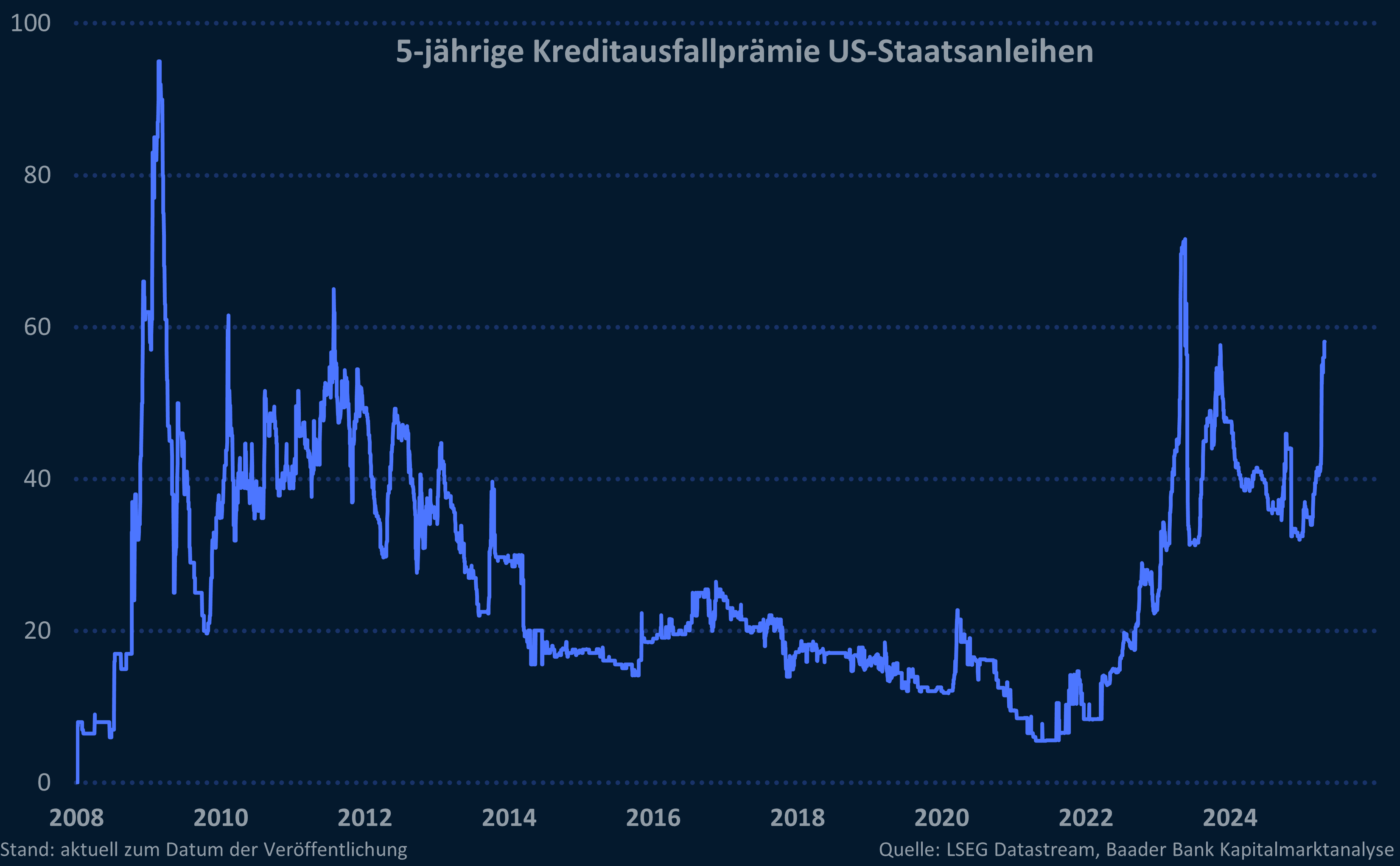 Grafik 2: 5-jährige Ausfallprämie US-Staatsanleihen