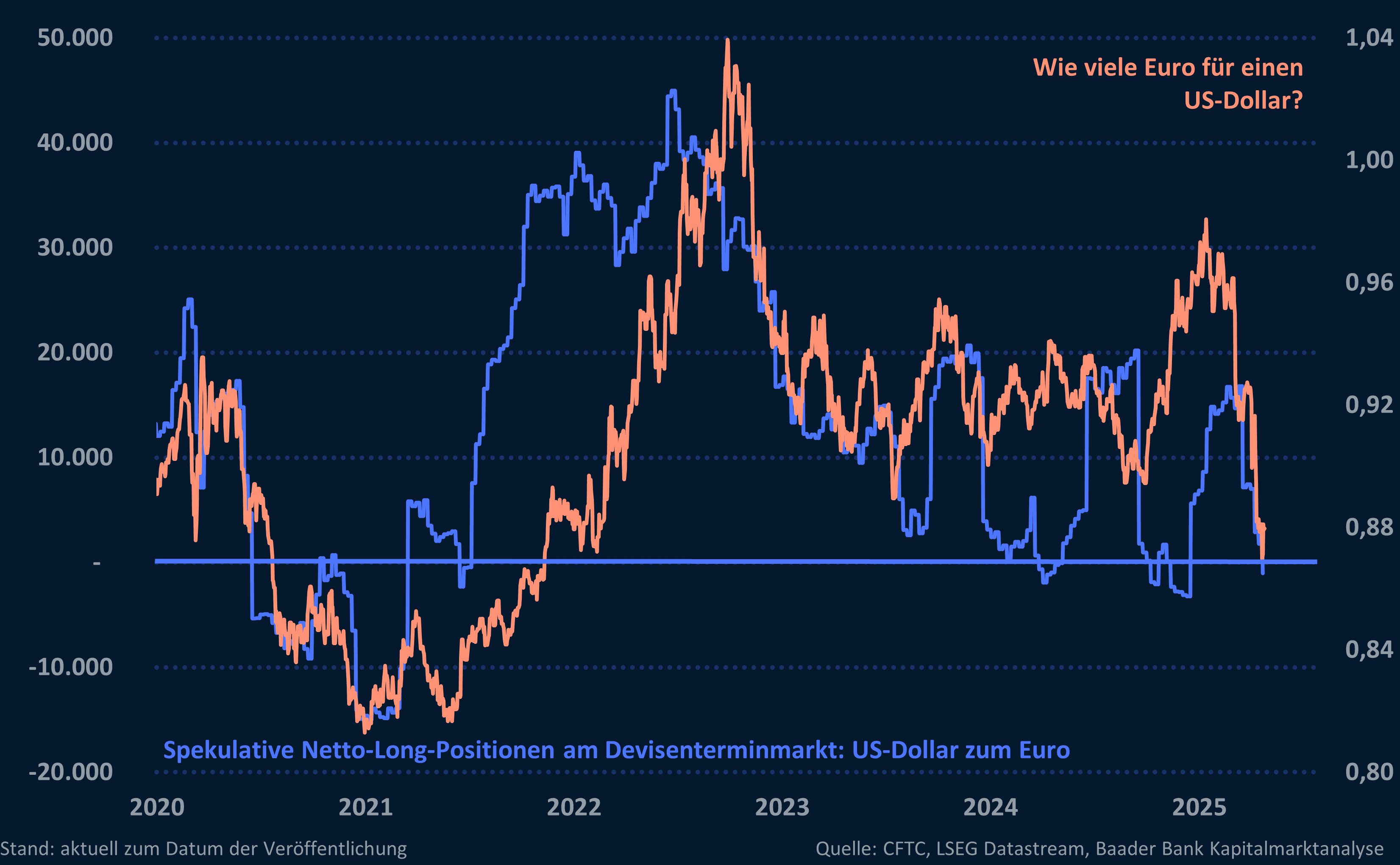 Grafik 3: Spekulative Netto-Long-Positionen und Wechselkurs US-Dollar/Euro