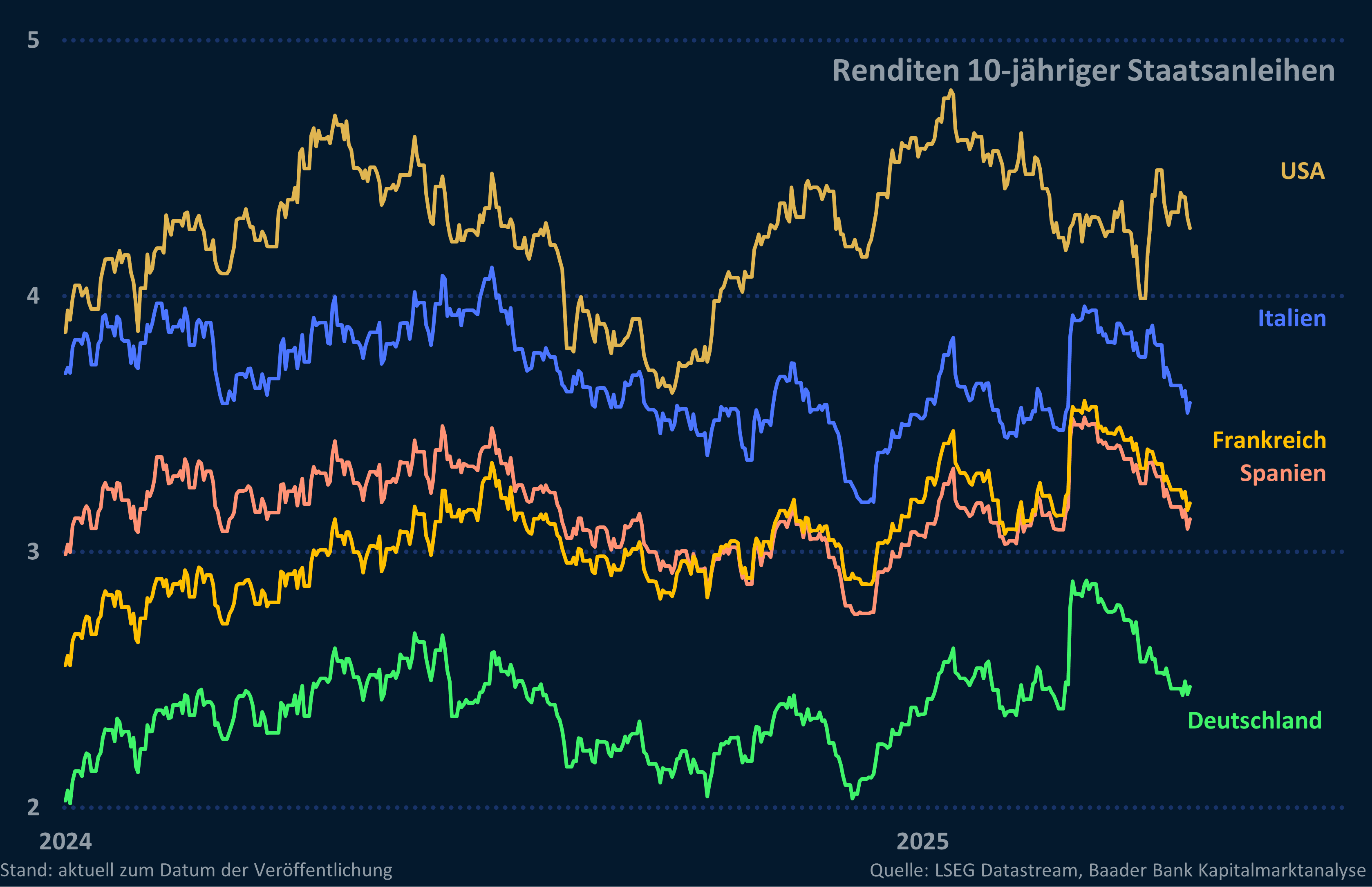 Grafik 4: Renditen 10-jähriger Staatsanleihen Eurozone und USA