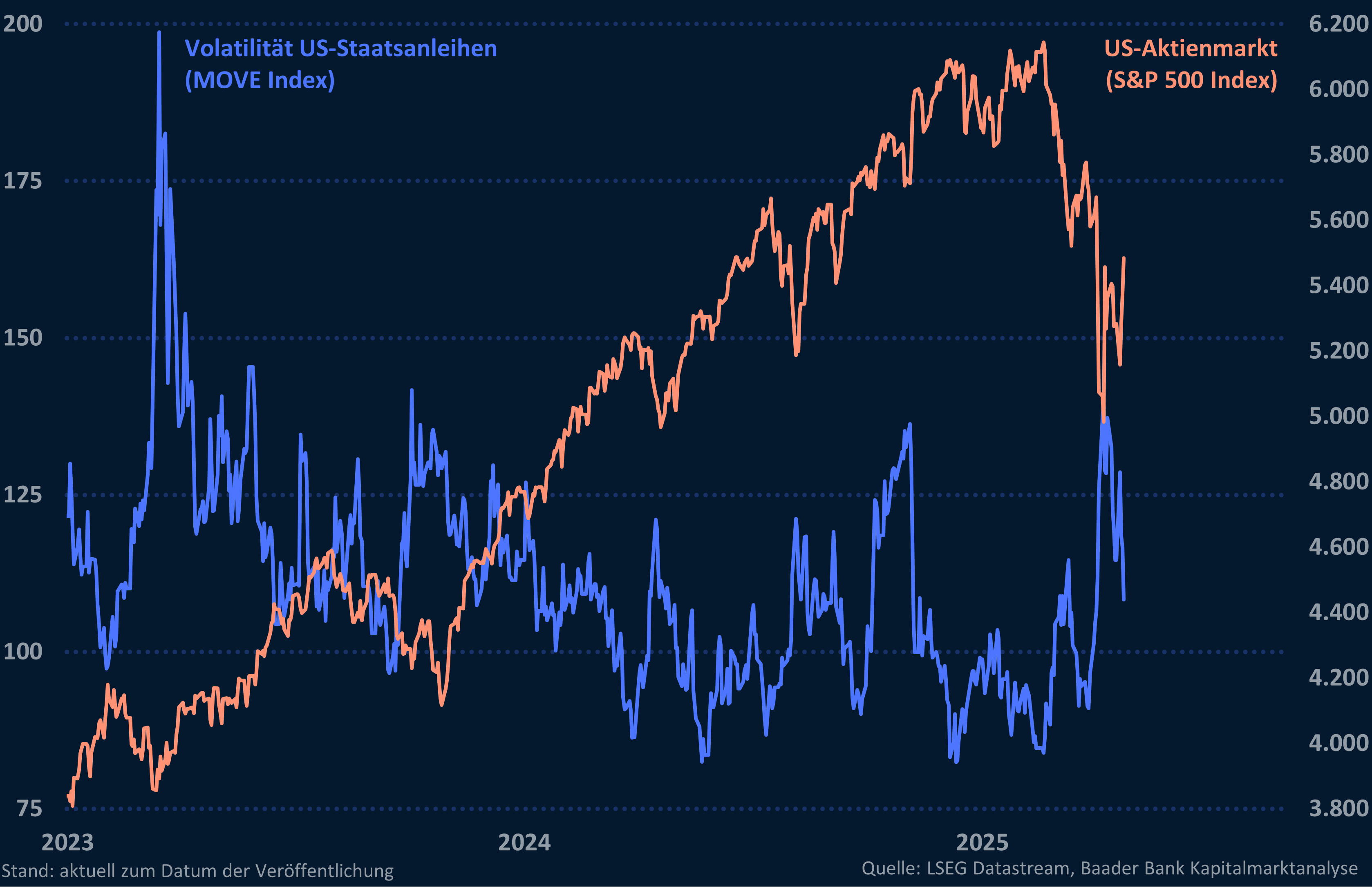 Grafik 5: Kursschwankungen US-Staatsanleihen und US-Aktienmarkt